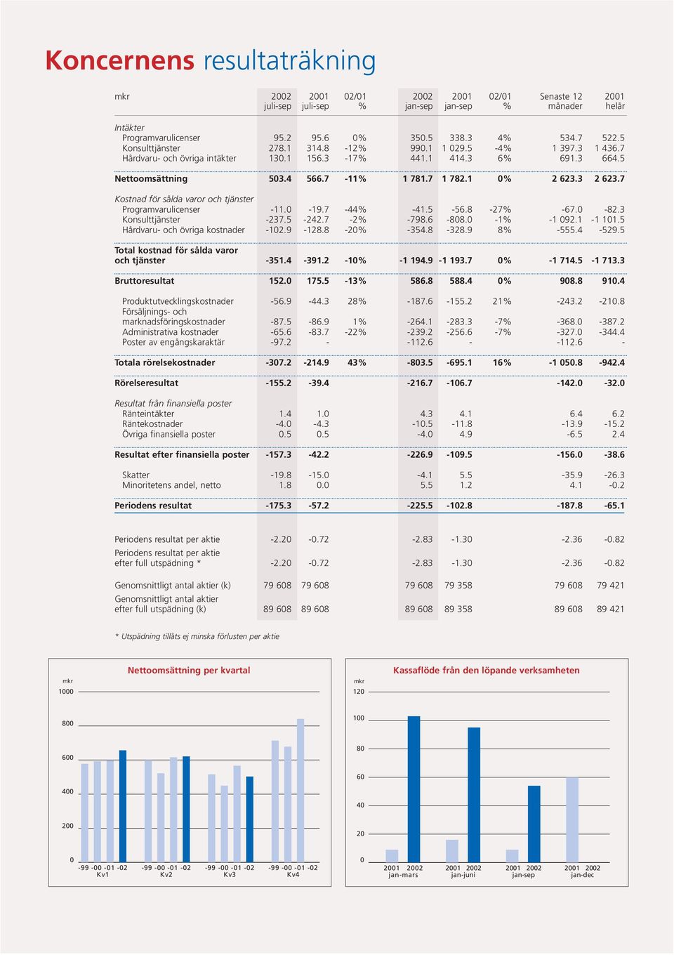 3 2 623.7 Kostnad för sålda varor och tjänster Programvarulicenser -11.0-19.7-44% -41.5-56.8-27% -67.0-82.3 Konsulttjänster -237.5-242.7-2% -798.6-808.0-1% -1 092.1-1 101.