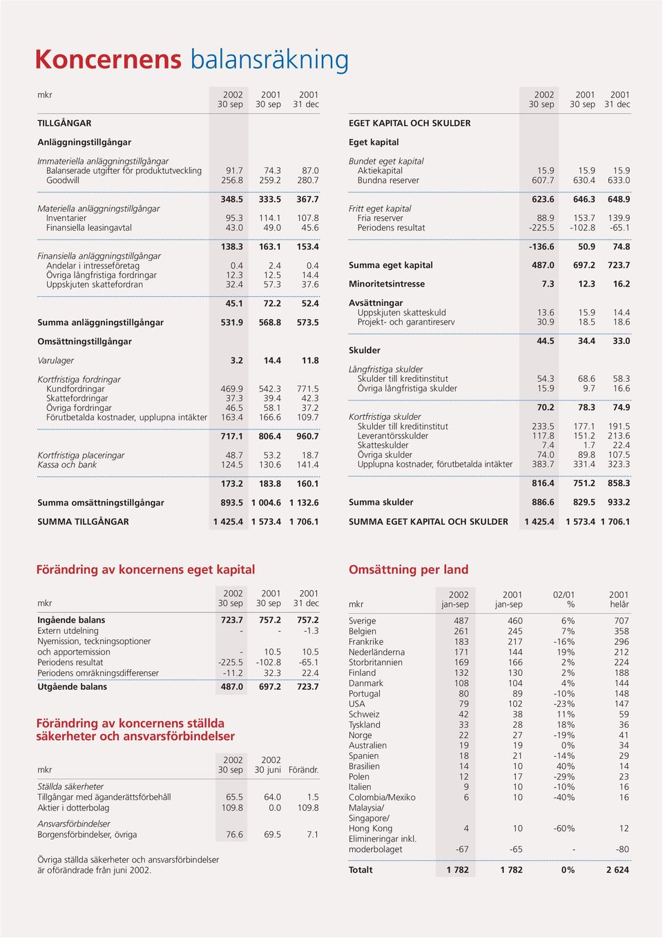 4 Finansiella anläggningstillgångar Andelar i intresseföretag 0.4 2.4 0.4 Övriga långfristiga fordringar 12.3 12.5 14.4 Uppskjuten skattefordran 32.4 57.3 37.6 45.1 72.2 52.