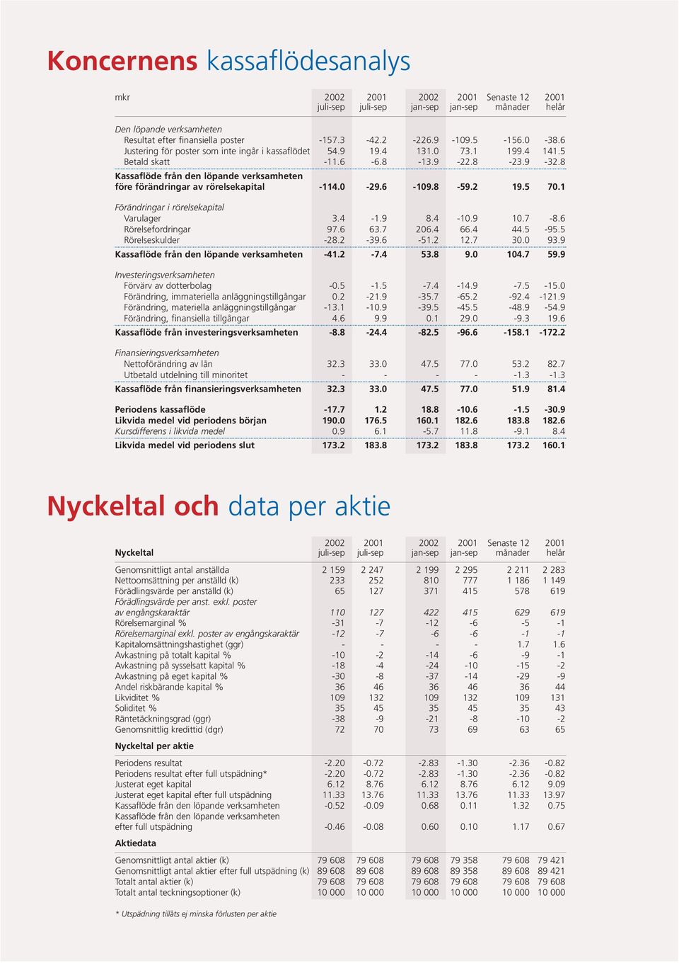 8 Kassaflöde från den löpande verksamheten före förändringar av rörelsekapital -114.0-29.6-109.8-59.2 19.5 70.1 Förändringar i rörelsekapital Varulager 3.4-1.9 8.4-10.9 10.7-8.6 Rörelsefordringar 97.