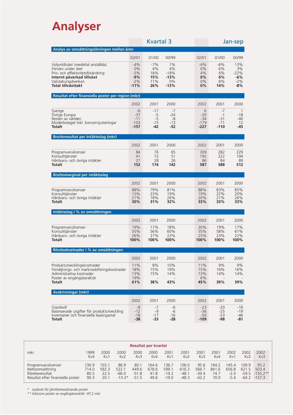 efter finansiella poster per region (mkr) Sverige -6-17 -7 6-7 1 Övriga Europa -37-5 -24-20 -1-18 Resten av världen -11-5 -8-34 -31-40 Moderbolaget inkl.