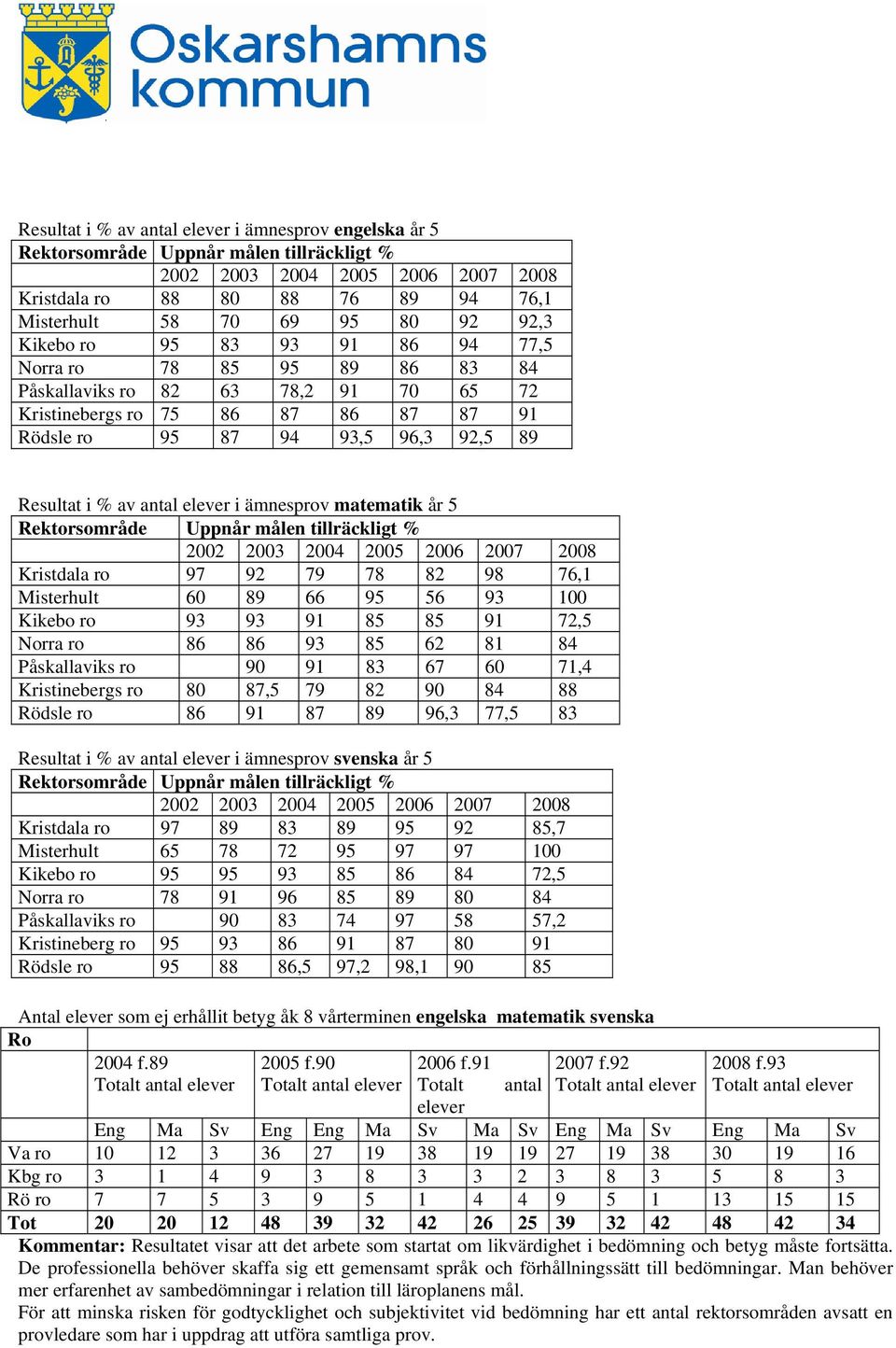 antal elever i ämnesprov matematik år 5 Rektorsområde Uppnår målen tillräckligt % 2002 2003 2004 2005 2006 2007 2008 Kristdala ro 97 92 79 78 82 98 76,1 Misterhult 60 89 66 95 56 93 100 Kikebo ro 93