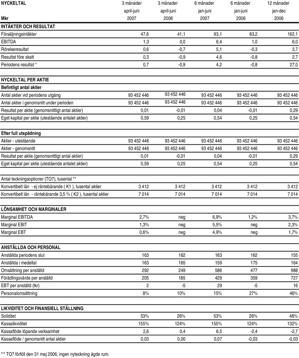 Antal aktier vid periodens utgång 93 452 446 93 452 446 93 452 446 93 452 446 93 452 446 Antal aktier i genomsnitt under perioden 93 452 446 93 452 446 93 452 446 93 452 446 93 452 446 Resultat per