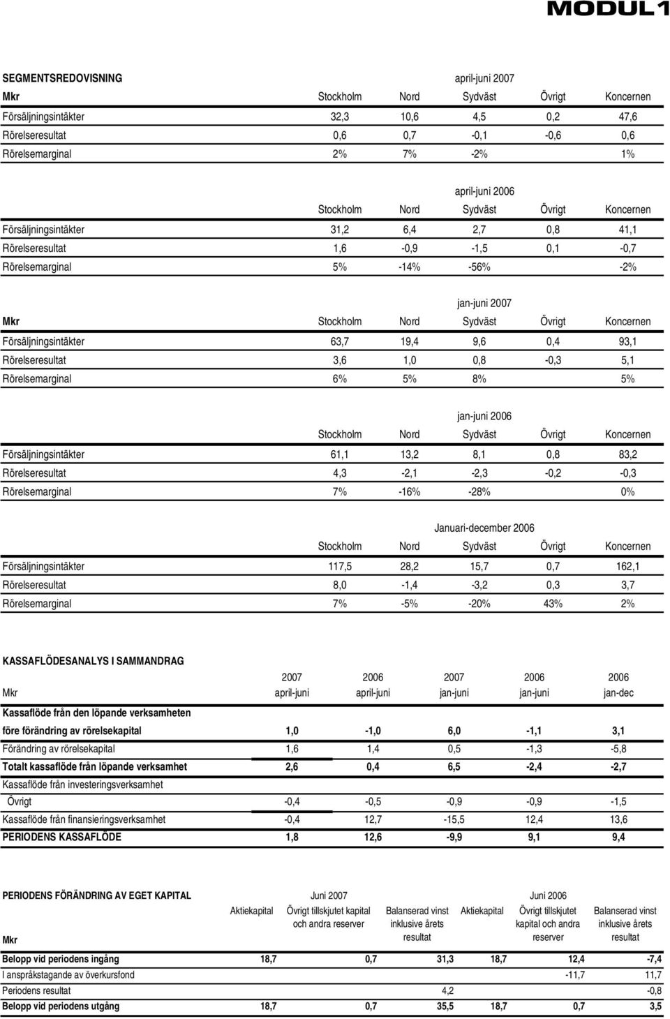 Övrigt Koncernen Försäljningsintäkter 63,7 19,4 9,6 0,4 93,1 Rörelseresultat 3,6 1,0 0,8-0,3 5,1 Rörelsemarginal 6% 5% 8% 5% jan-juni 2006 Stockholm Nord Sydväst Övrigt Koncernen Försäljningsintäkter