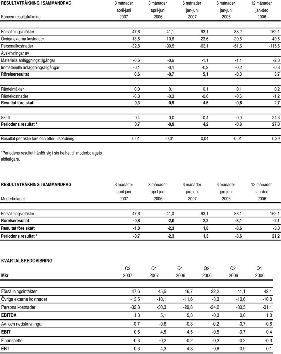 Immateriella anläggningstillgångar -0,1-0,1-0,2-0,2-0,3 Rörelseresultat 0,6-0,7 5,1-0,3 3,7 Ränteintäkter 0,0 0,1 0,1 0,1 0,2 Räntekostnader -0,3-0,3-0,6-0,6-1,2 Resultat före skatt 0,3-0,9 4,6-0,8