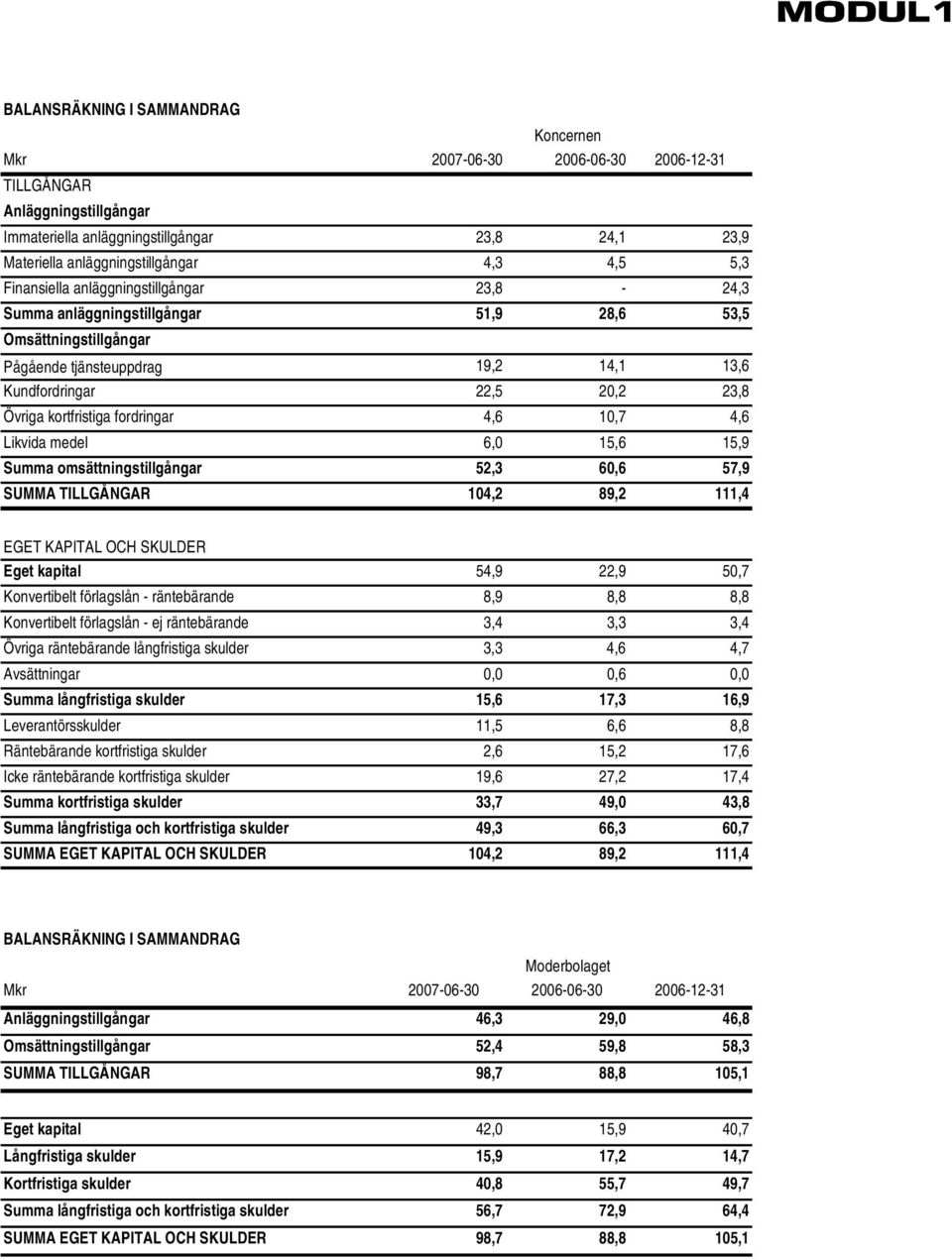 kortfristiga fordringar 4,6 10,7 4,6 Likvida medel 6,0 15,6 15,9 Summa omsättningstillgångar 52,3 60,6 57,9 SUMMA TILLGÅNGAR 104,2 89,2 111,4 EGET KAPITAL OCH SKULDER Eget kapital 54,9 22,9 50,7