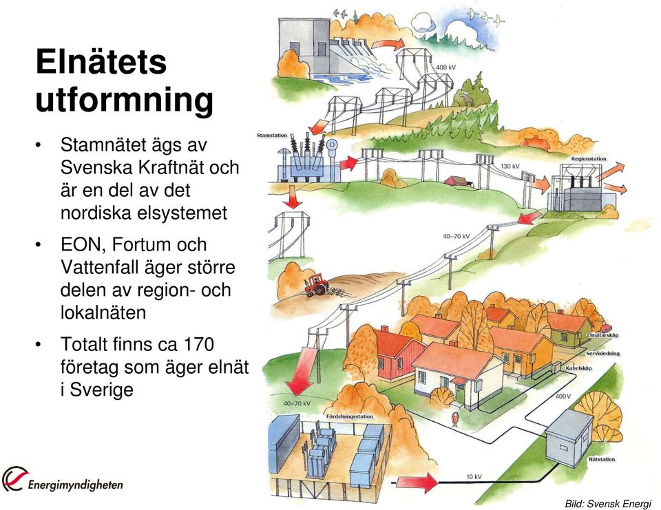 Vattenfall äger större delen av region- och lokalnäten