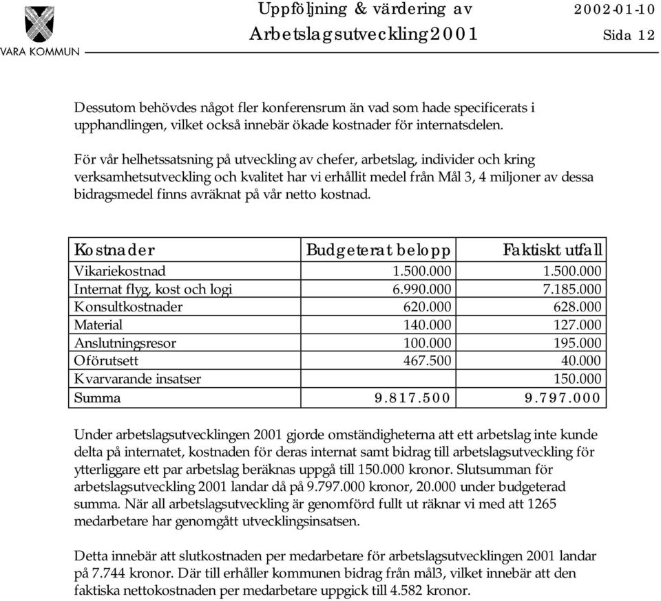 vår netto kostnad. Kostnader Budgeterat belopp Faktiskt utfall Vikariekostnad 1.500.000 1.500.000 Internat flyg, kost och logi 6.990.000 7.185.000 Konsultkostnader 620.000 628.000 Material 140.