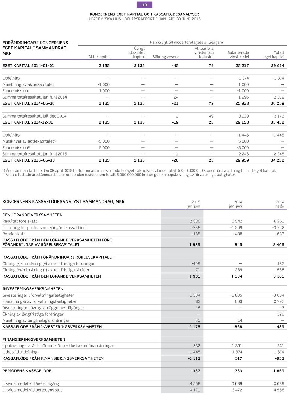 Fondemission 1 1 Summa totalresultat, 24 1 995 2 19 EGET KAPITAL 6 3 2 135 2 135 21 72 25 938 3 259 Summa totalresultat, juli-dec 2 49 3 22 3 173 EGET KAPITAL -12-31 2 135 2 135 19 23 29 158 33 432