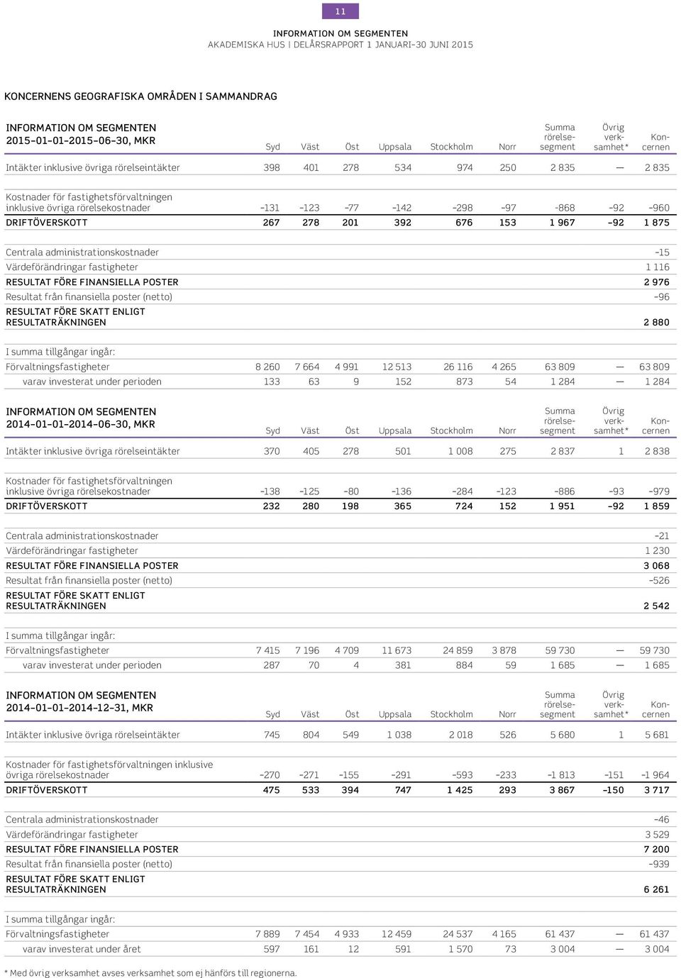 DRIFTÖVERSKOTT 267 278 21 392 676 153 1 967 92 1 875 Centrala administrationskostnader 15 Värdeförändringar fastigheter 1 116 RESULTAT FÖRE FINANSIELLA POSTER 2 976 Resultat från finansiella poster