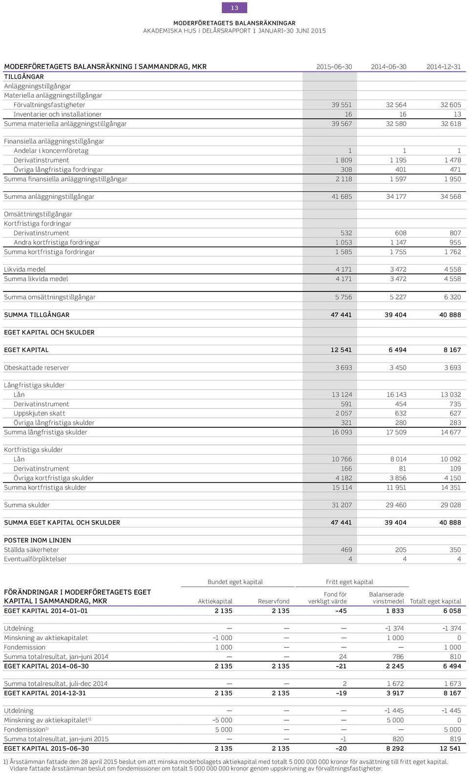 1 195 1 478 Övriga långfristiga fordringar 38 41 471 Summa finansiella anläggningstillgångar 2 118 1 597 1 95 Summa anläggningstillgångar 41 685 34 177 34 568 Omsättningstillgångar Kortfristiga