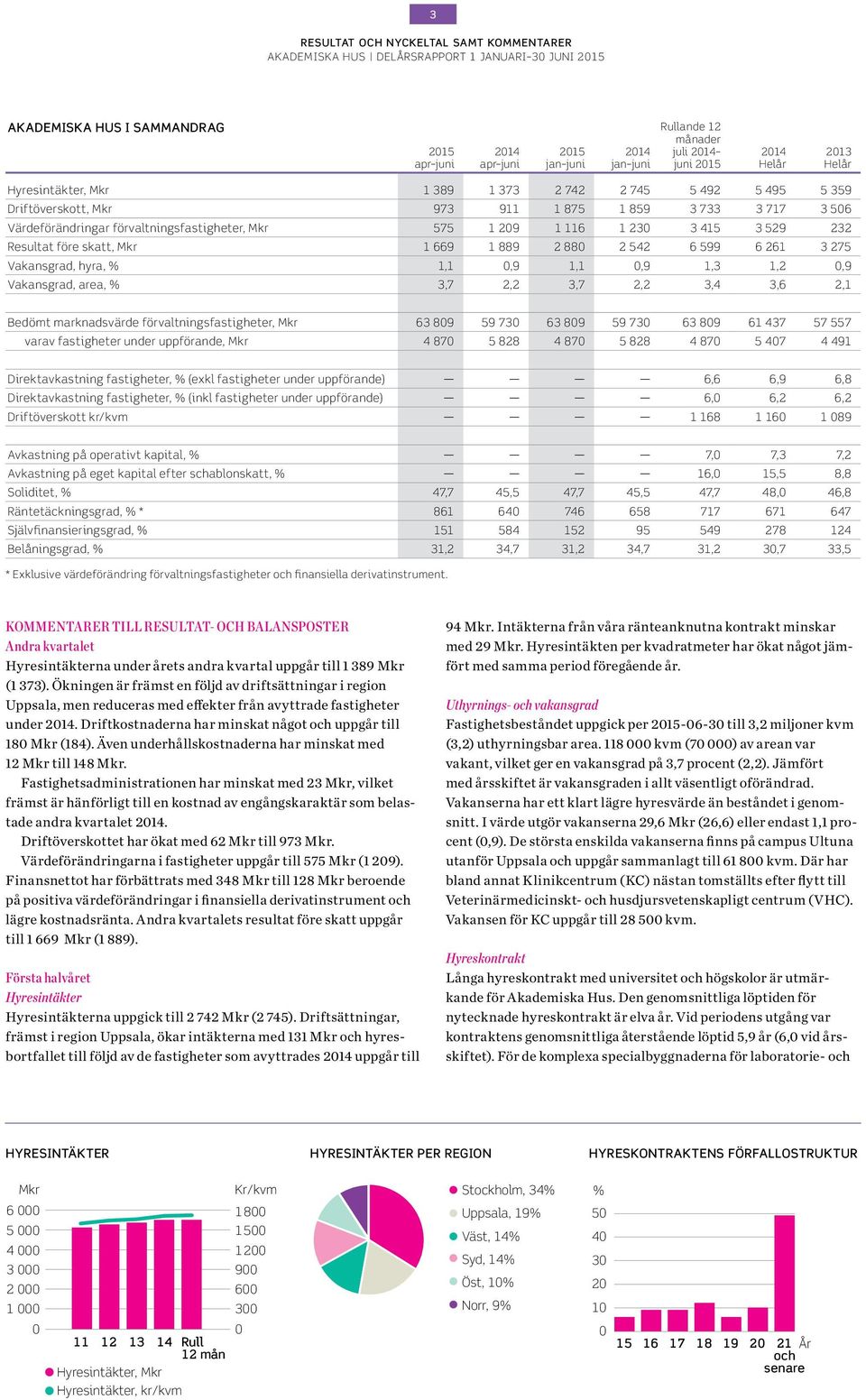 599 6 261 3 275 Vakansgrad, hyra, % 1,1,9 1,1,9 1,3 1,2,9 Vakansgrad, area, % 3,7 2,2 3,7 2,2 3,4 3,6 2,1 Bedömt marknadsvärde förvaltningsfastigheter, Mkr 63 89 59 73 63 89 59 73 63 89 61 437 57 557