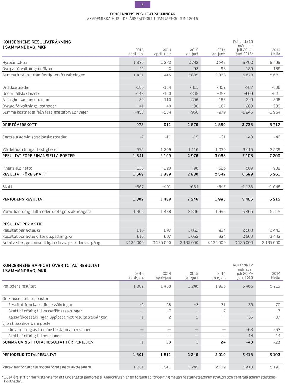 69 621 Fastighetsadministration 89 112 26 183 349 326 Övriga förvaltningskostnader 41 48 98 17 2 29 Summa kostnader från fastighetsförvaltningen 458 54 96 979 1 945 1 964 DRIFTÖVERSKOTT 973 911 1 875