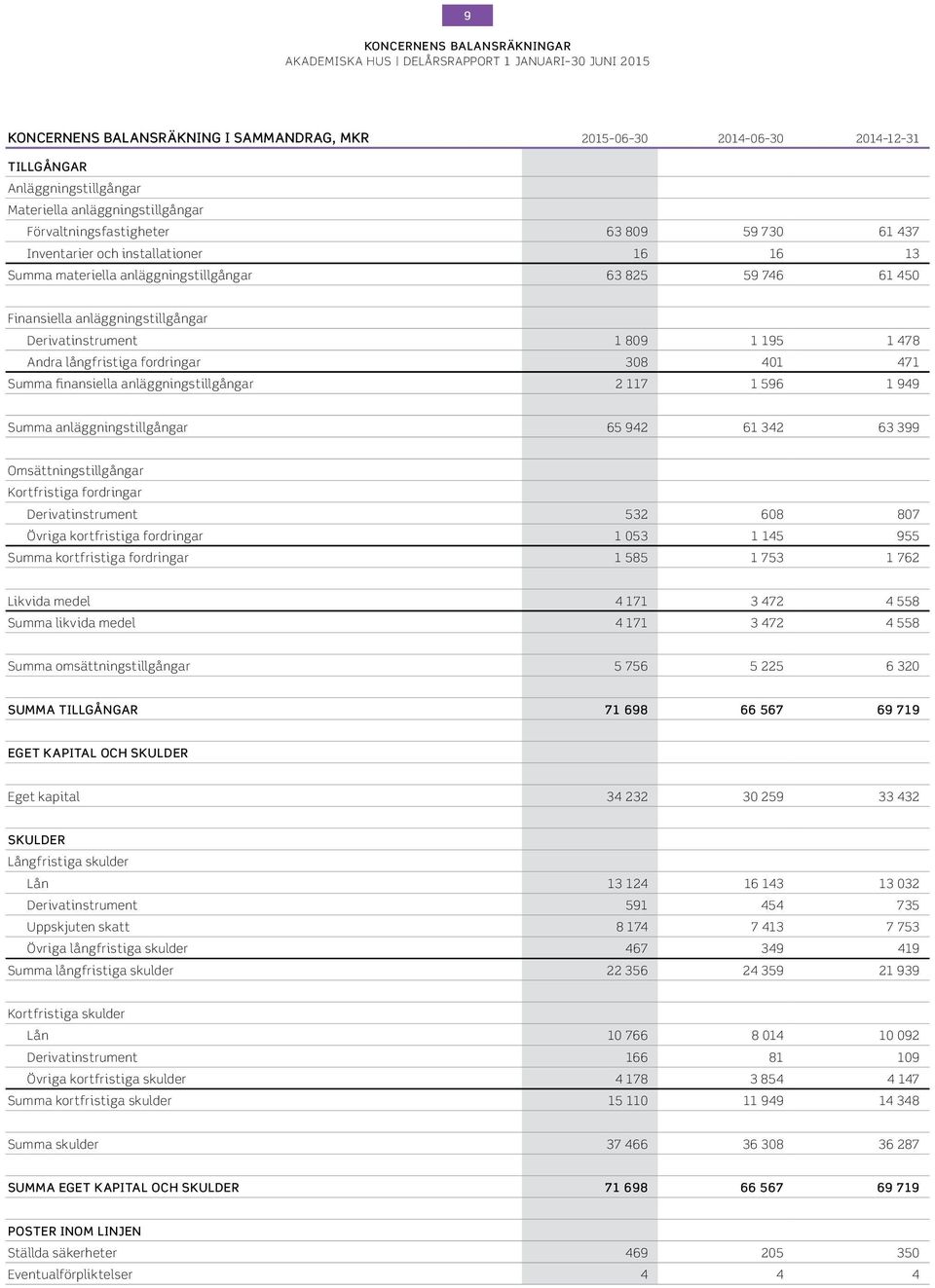 38 41 471 Summa finansiella anläggningstillgångar 2 117 1 596 1 949 Summa anläggningstillgångar 65 942 61 342 63 399 Omsättningstillgångar Kortfristiga fordringar Derivatinstrument 532 68 87 Övriga