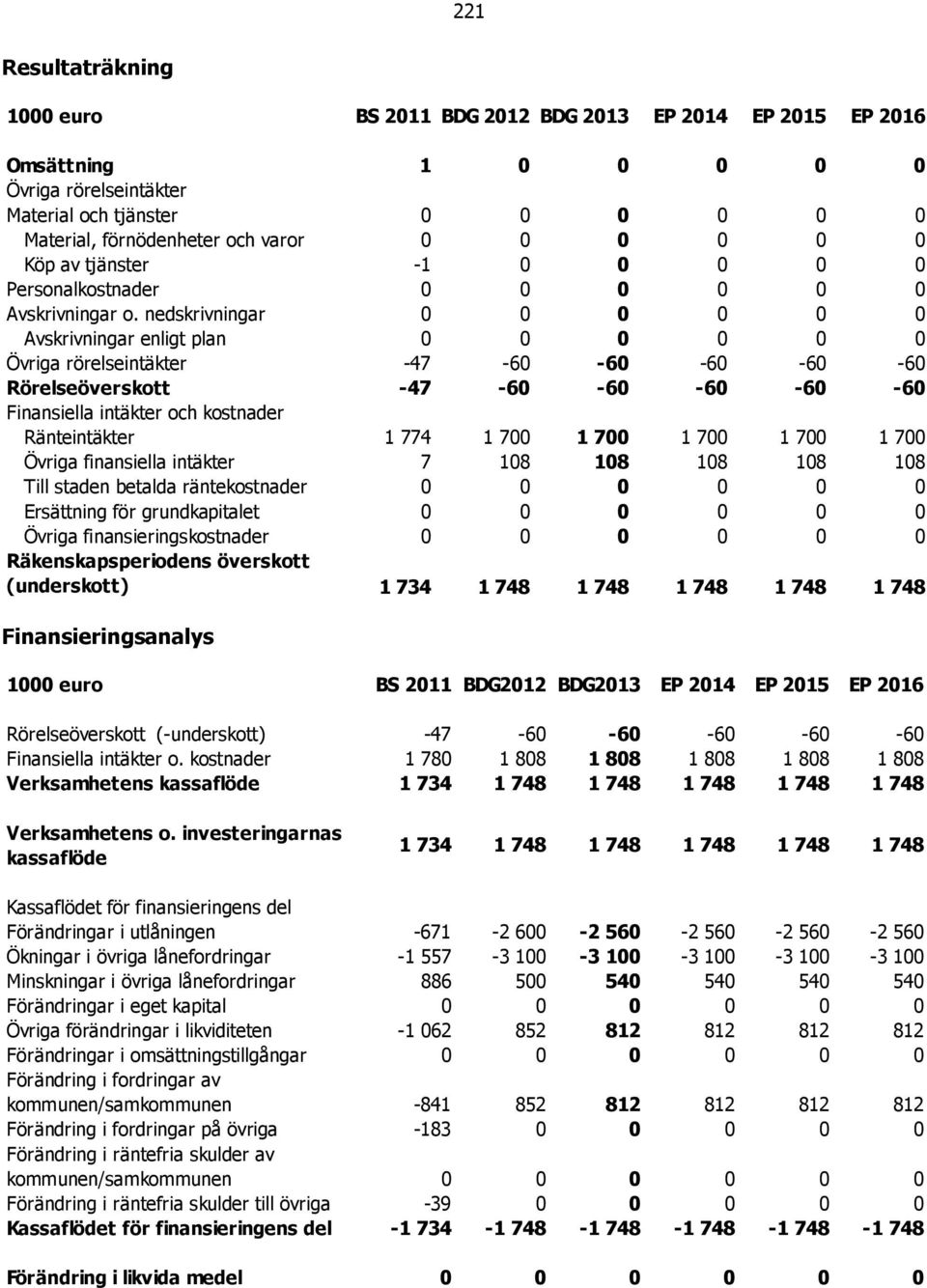 nedskrivningar 0 0 0 0 0 0 Avskrivningar enligt plan 0 0 0 0 0 0 Övriga rörelseintäkter -47-60 -60-60 -60-60 Rörelseöverskott -47-60 -60-60 -60-60 Finansiella intäkter och kostnader Ränteintäkter 1