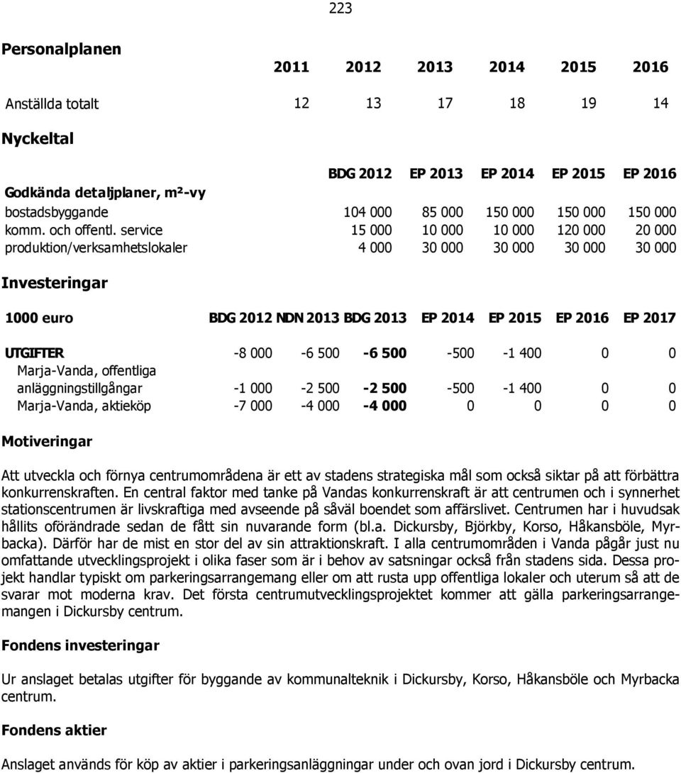 service 15 000 10 000 10 000 120 000 20 000 produktion/verksamhetslokaler 4 000 30 000 30 000 30 000 30 000 Investeringar 1000 euro BDG 2012 NDN 2013 BDG 2013 EP 2014 EP 2015 EP 2016 EP 2017 UTGIFTER