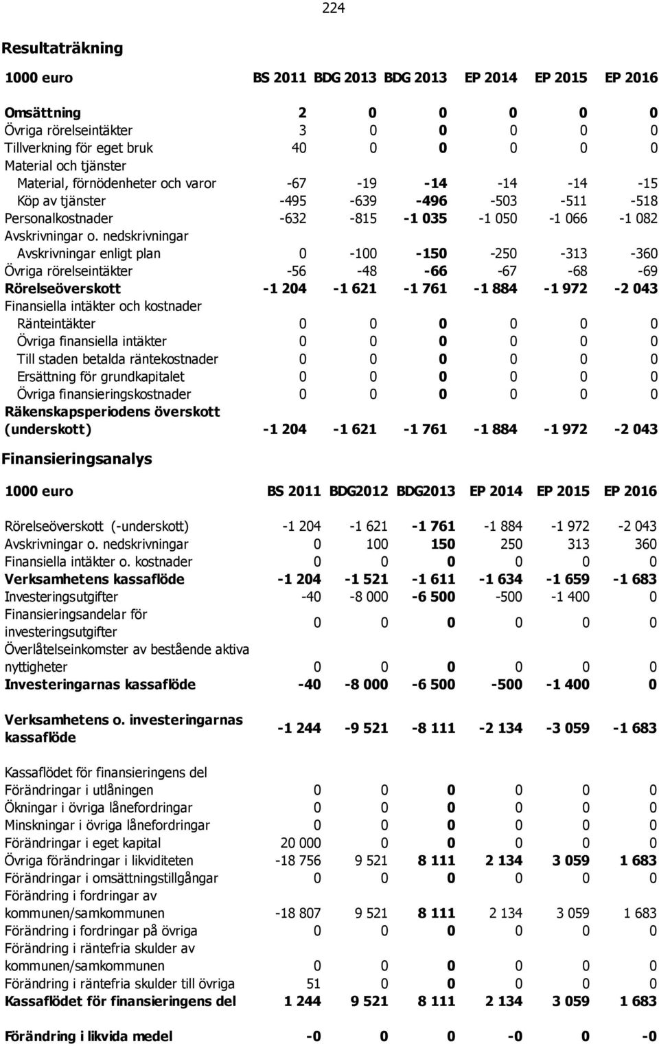 nedskrivningar Avskrivningar enligt plan 0-100 -150-250 -313-360 Övriga rörelseintäkter -56-48 -66-67 -68-69 Rörelseöverskott -1 204-1 621-1 761-1 884-1 972-2 043 Finansiella intäkter och kostnader