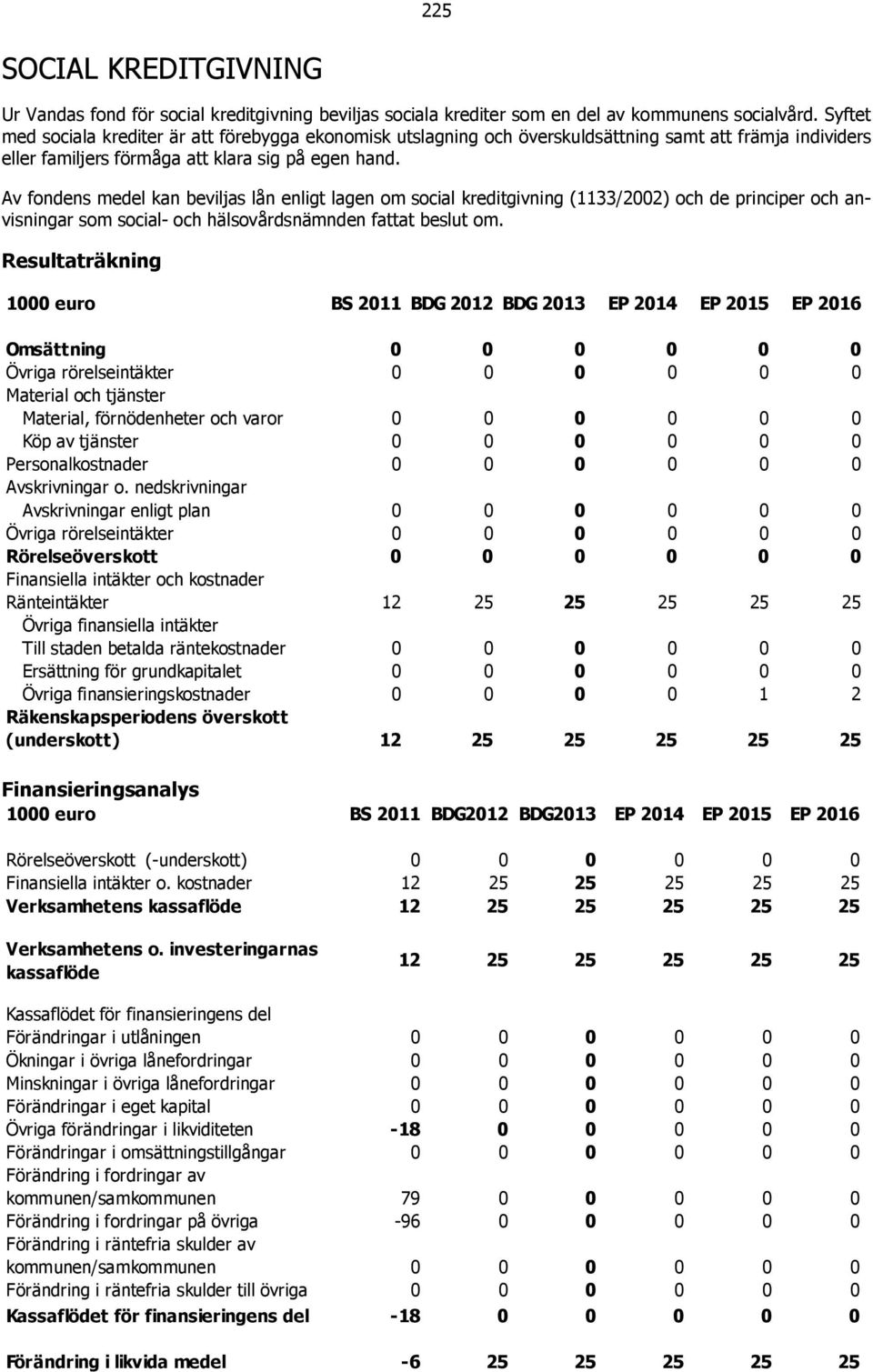 Av fondens medel kan beviljas lån enligt lagen om social kreditgivning (1133/2002) och de principer och anvisningar som social- och hälsovårdsnämnden fattat beslut om.