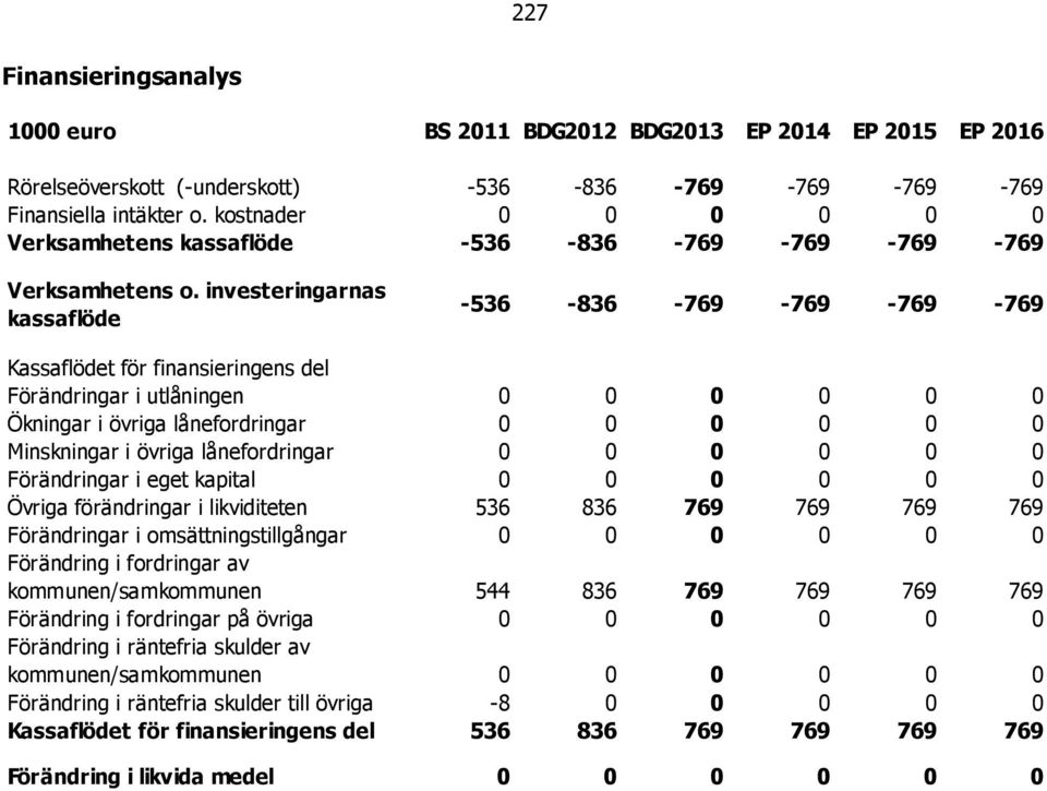 investeringarnas kassaflöde -536-836 -769-769 -769-769 Kassaflödet för finansieringens del Förändringar i utlåningen 0 0 0 0 0 0 Ökningar i övriga lånefordringar 0 0 0 0 0 0 Minskningar i övriga