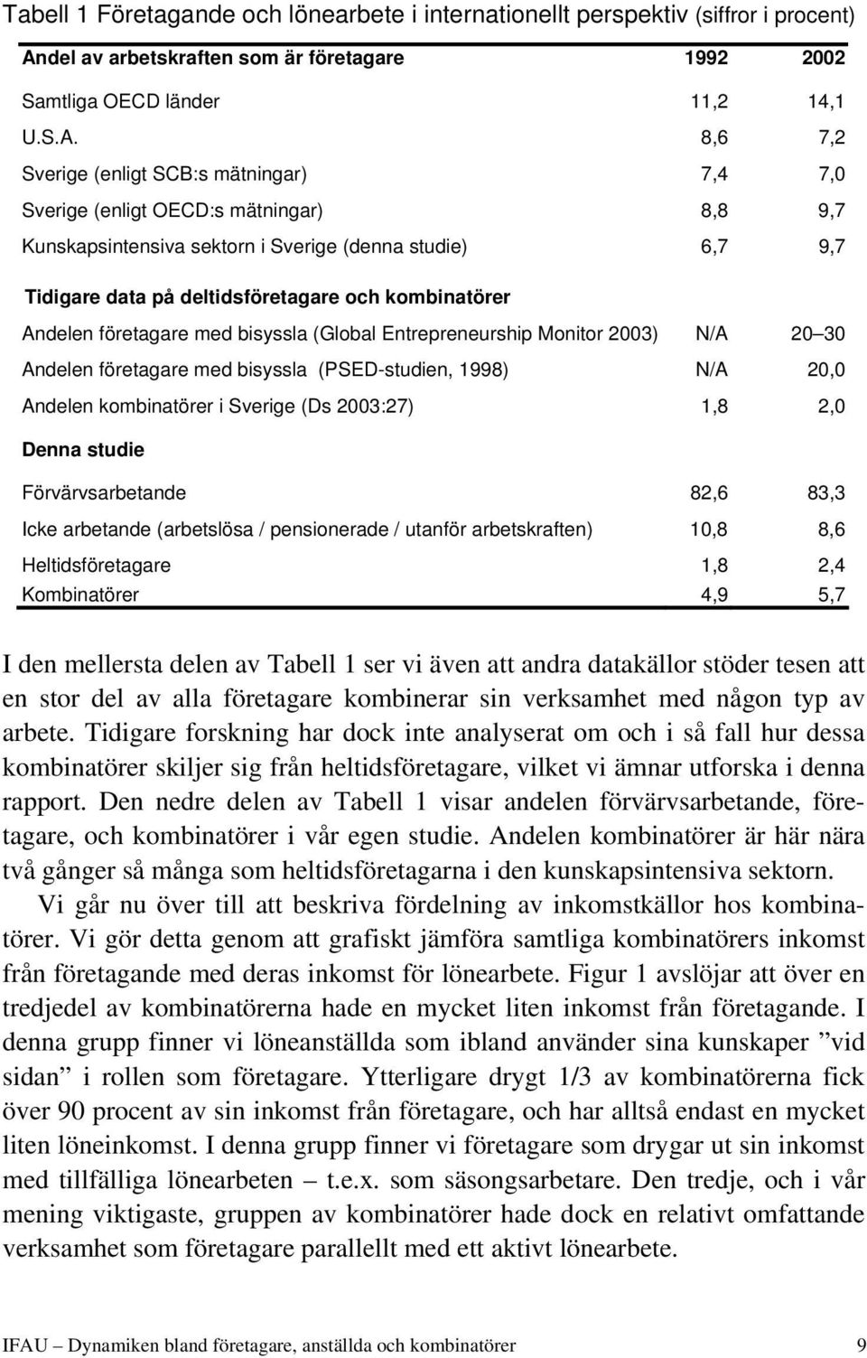 8,6 7,2 Sverige (enligt SCB:s mätningar) 7,4 7,0 Sverige (enligt OECD:s mätningar) 8,8 9,7 Kunskapsintensiva sektorn i Sverige (denna studie) 6,7 9,7 Tidigare data på deltidsföretagare och