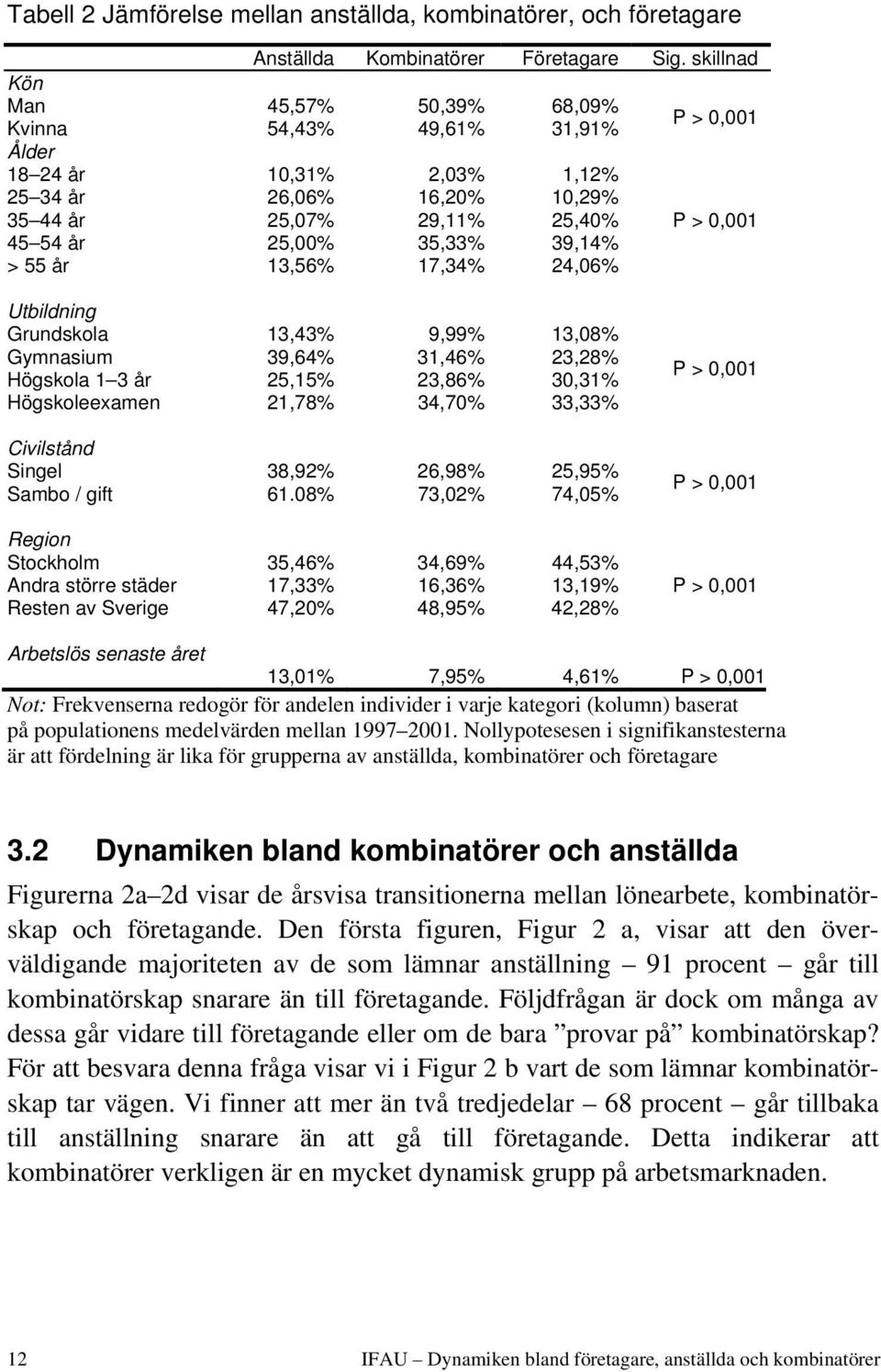 35,33% 39,14% > 55 år 13,56% 17,34% 24,06% Utbildning Grundskola 13,43% 9,99% 13,08% Gymnasium 39,64% 31,46% 23,28% Högskola 1 3 år 25,15% 23,86% 30,31% Högskoleexamen 21,78% 34,70% 33,33% Civilstånd