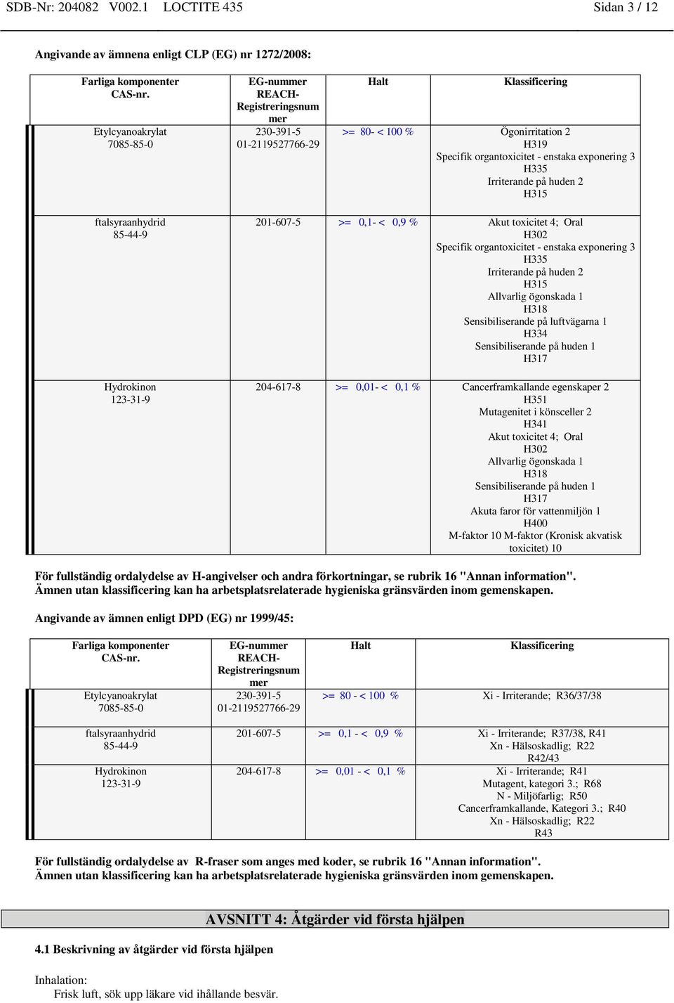 Specifik organtoxicitet - enstaka exponering 3 H335 Irriterande på huden 2 H315 201-607-5 >= 0,1- < 0,9 % Akut toxicitet 4; Oral H302 Specifik organtoxicitet - enstaka exponering 3 H335 Irriterande