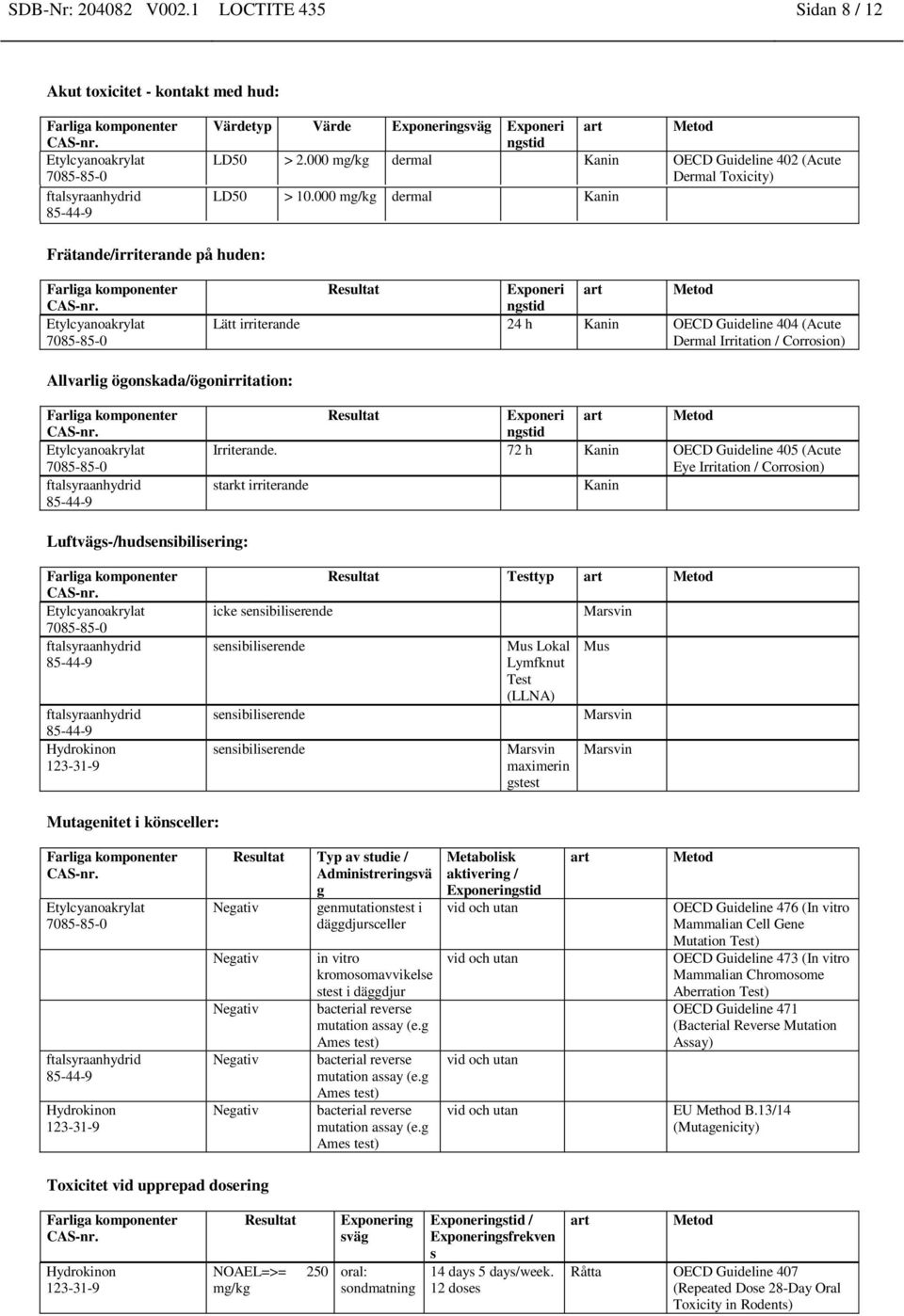 000 mg/kg dermal Kanin Frätande/irriterande på huden: Resultat Exponeri ngstid art Metod Lätt irriterande 24 h Kanin OECD Guideline 404 (Acute Dermal Irritation / Corrosion) Allvarlig