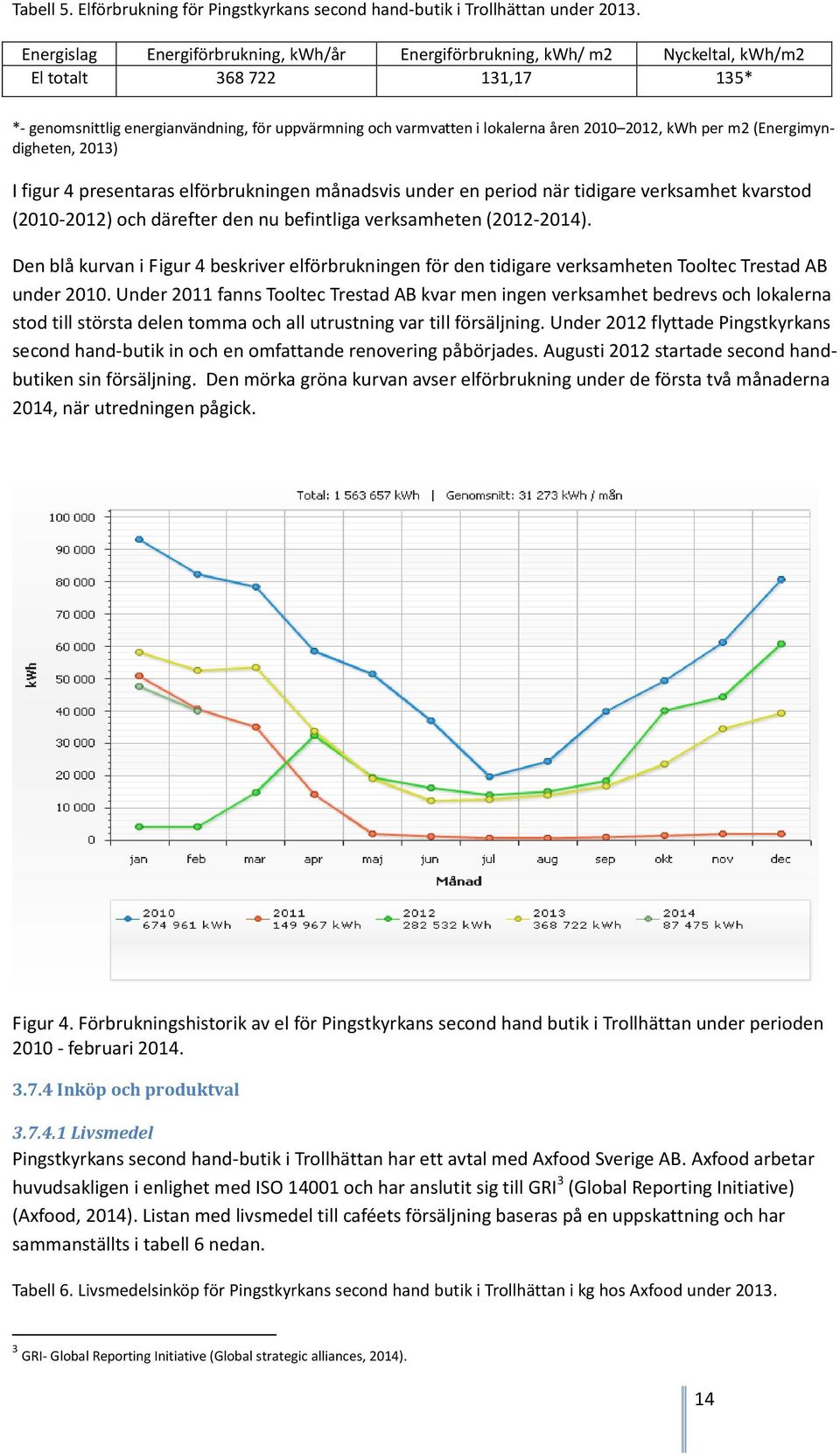 2012, kwh per m2 (Energimyndigheten, 2013) I figur 4 presentaras elförbrukningen månadsvis under en period när tidigare verksamhet kvarstod (2010-2012) och därefter den nu befintliga verksamheten