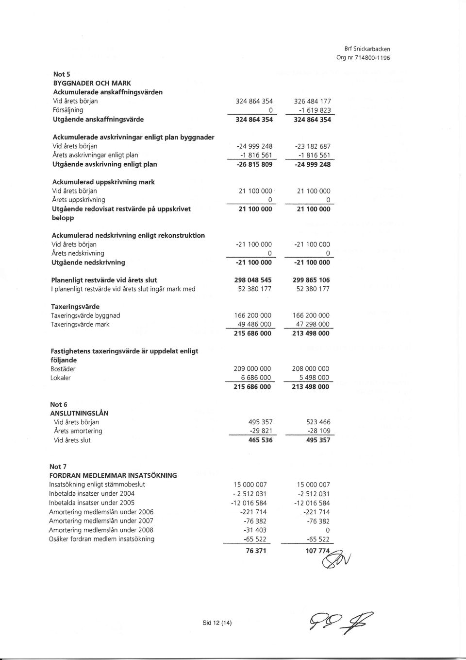 Ackumulerad uppskrivning mark Vid årets början Ärets uppskrivning Utgående redovisat restvärde på uppskrivet belopp 21 t 21 1 n 21 1 21 1 Ackumulerad nedskrivning enligt rekonstruktion Vid årets