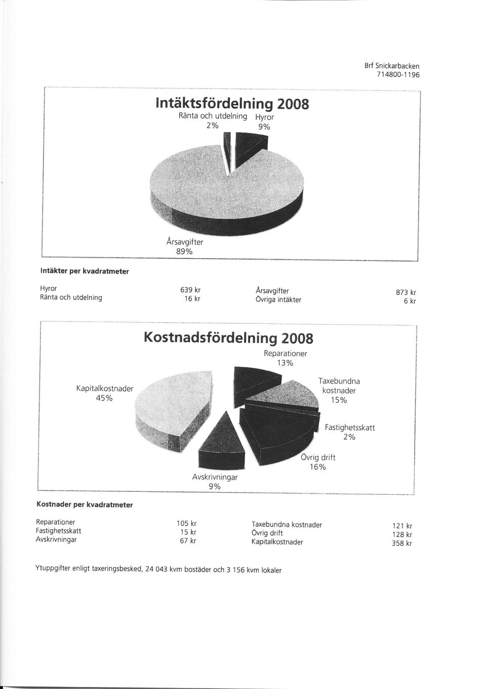 Fastighetsskatt 2% i i I I i Avskrivningar Övrig drift 16% I L* 9Yo Kostnader per kvadratmeter Reparationer Fastighetsskatt Avskrivningar 15 kr