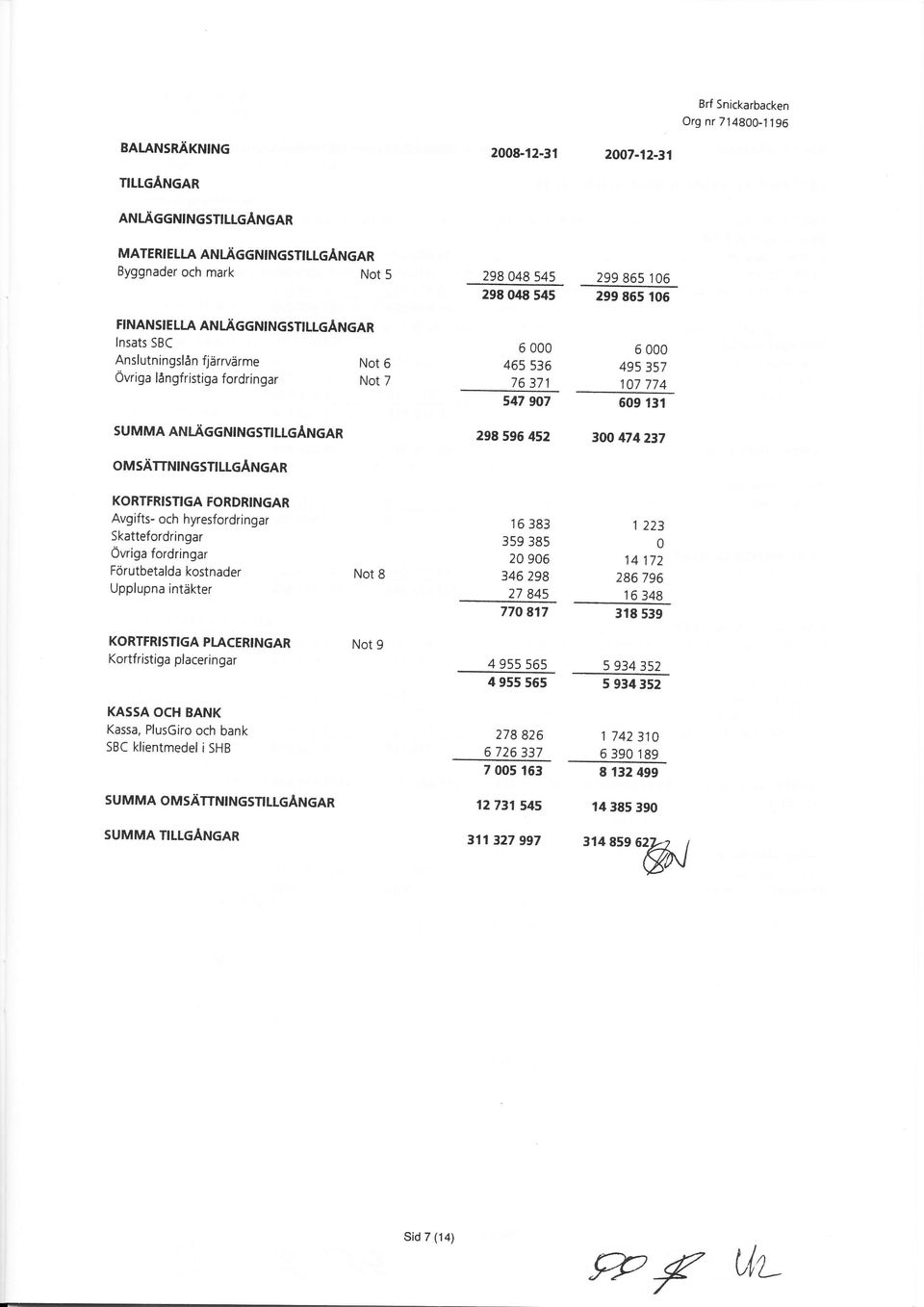 69 131 3 474237 KORTFRISTIGA FORDRTNGAR Avgifts- och hyresfordringar Skattefordringar övriga fordringar Förutbetalda kostnader Upplupna intåkter Not 8 to 5ö5 359 385 2 96 346 298 I tt3 14 172 286 796