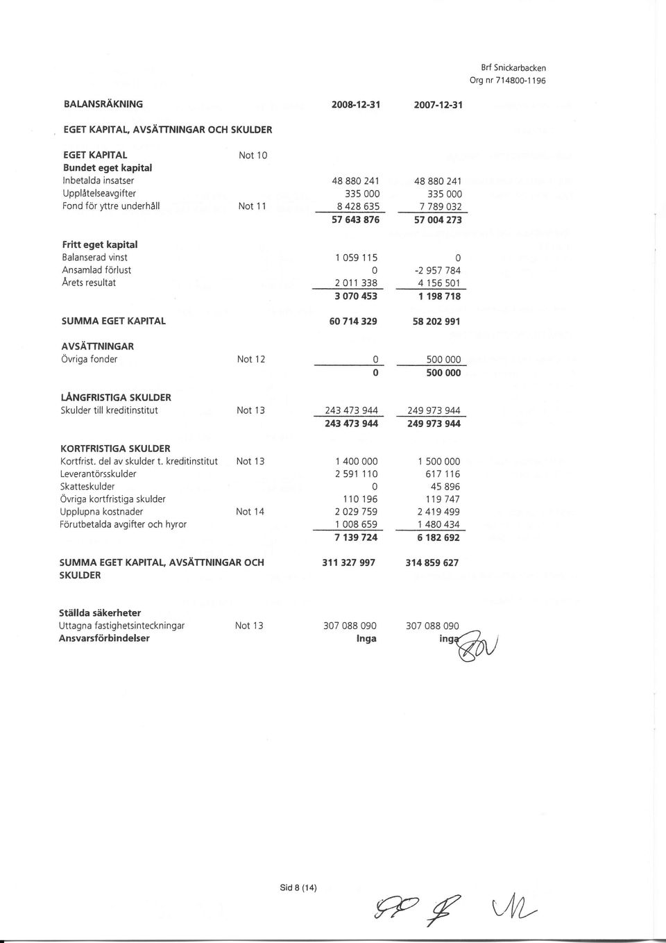 KAPITAL 6714329 58 22 991 AVSÄTTNINGAR övriga fonder Not 12 5 5 länerruslca SKULDER Skulder till kreditinstitut Not 13 243 473 944 243 473 94 249 973 944 249 973 944 KORTFRISTIGA SKUTDER Kortfrist.