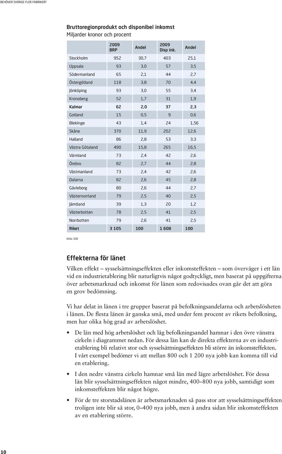 0,6 Blekinge 43 1,4 24 1,56 Skåne 370 11,9 202 12,6 Halland 86 2,8 53 3,3 Västra Götaland 490 15,8 265 16,5 Värmland 73 2,4 42 2,6 Örebro 82 2,7 44 2,8 Västmanland 73 2,4 42 2,6 Dalarna 82 2,6 45 2,8