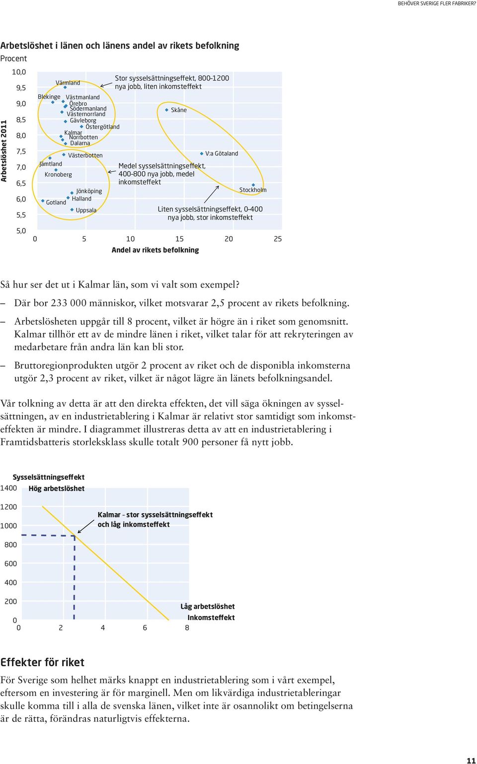 sysselsättningseffekt, 400 800 nya jobb, medel inkomsteffekt 0 5 10 15 20 25 Andel av rikets befolkning V:a Götaland Stockholm Liten sysselsättningseffekt, 0 400 nya jobb, stor inkomsteffekt Så hur