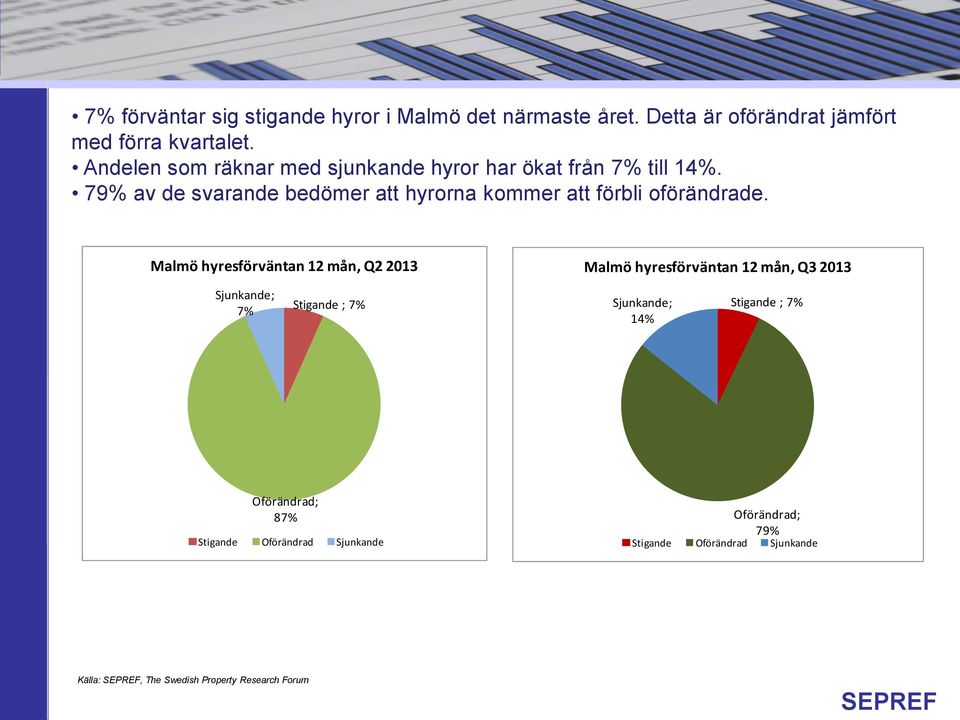 Andelen som räknar med sjunkande hyror har ökat från 7% till 14%.