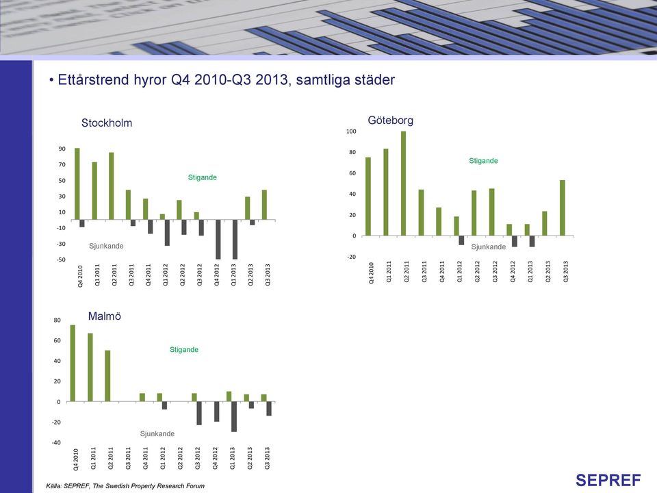 Q1 2013 Q2 2013 Q3 2013 Ettårstrend hyror Q4 2010-Q3 2013, samtliga städer Stockholm 100 Göteborg 90 70 50 Stigande 80 60 Stigande