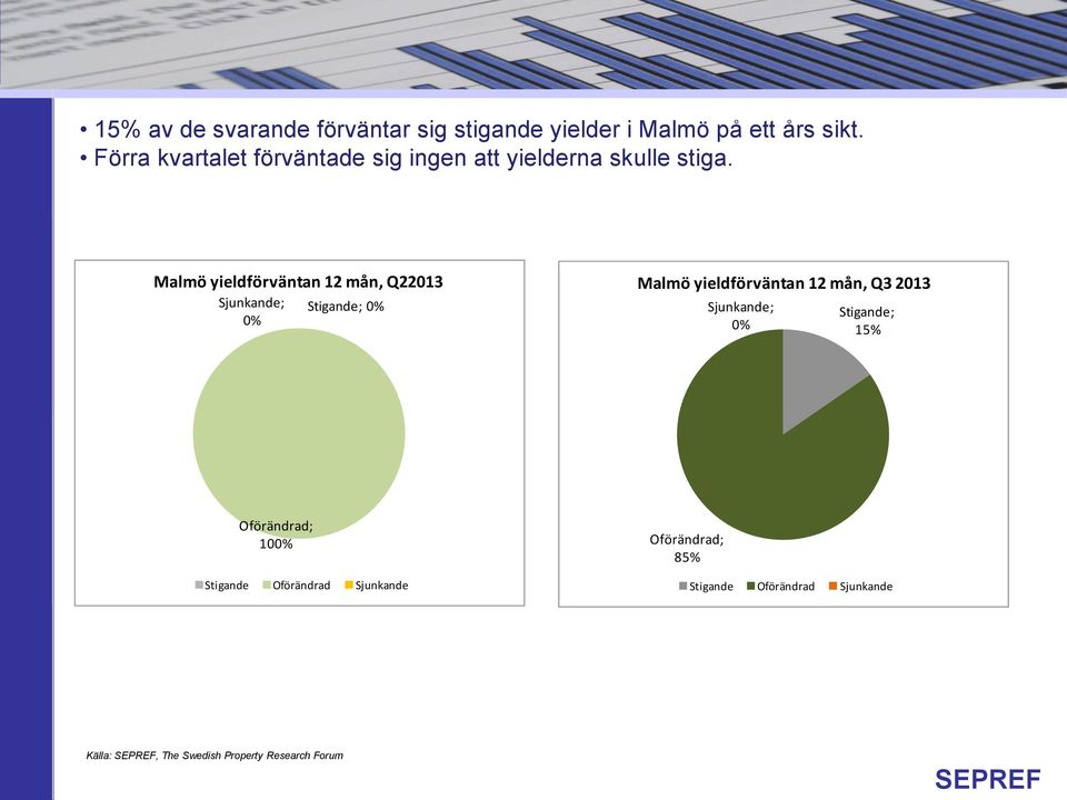 Malmö yieldförväntan 12 mån, Q22013 Stigande; Malmö yieldförväntan 12