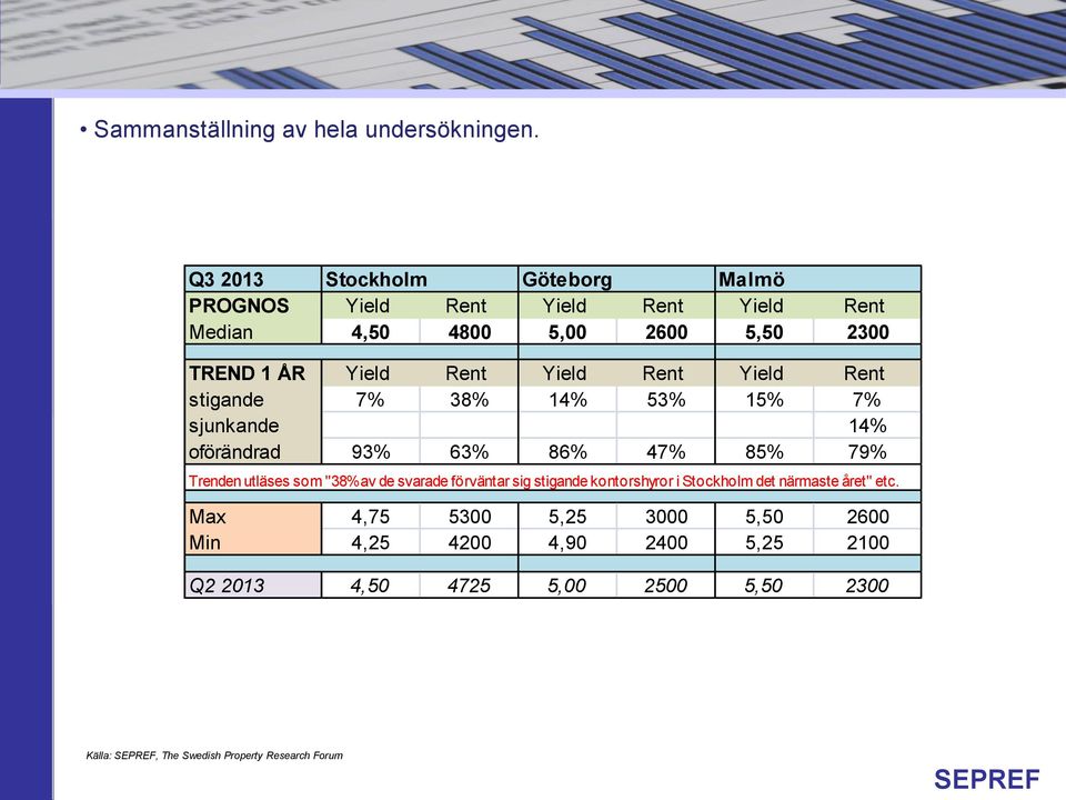 Yield Rent Yield Rent stigande 7% 38% 14% 53% 15% 7% sjunkande 14% oförändrad 93% 63% 86% 47% 85% 79% Trenden utläses som "38% av de