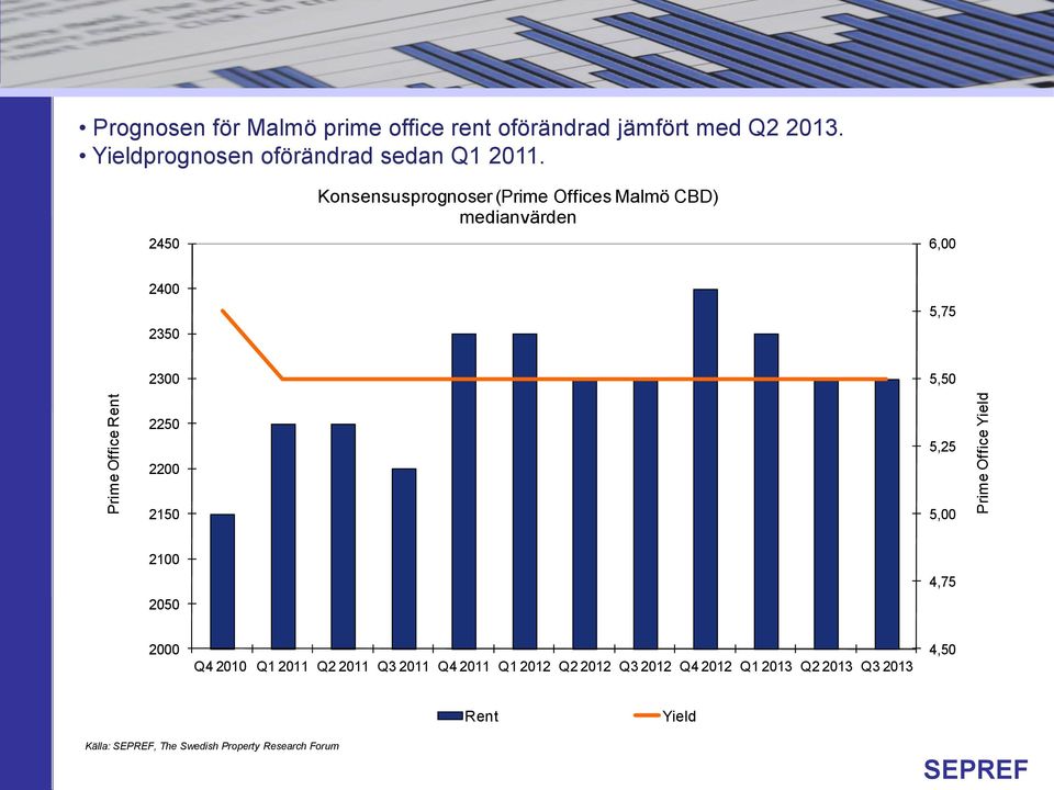 2450 Konsensusprognoser (Prime Offices Malmö CBD) medianvärden 6,00 2400 2350 5,75 2300 5,50 2250 2200 5,25