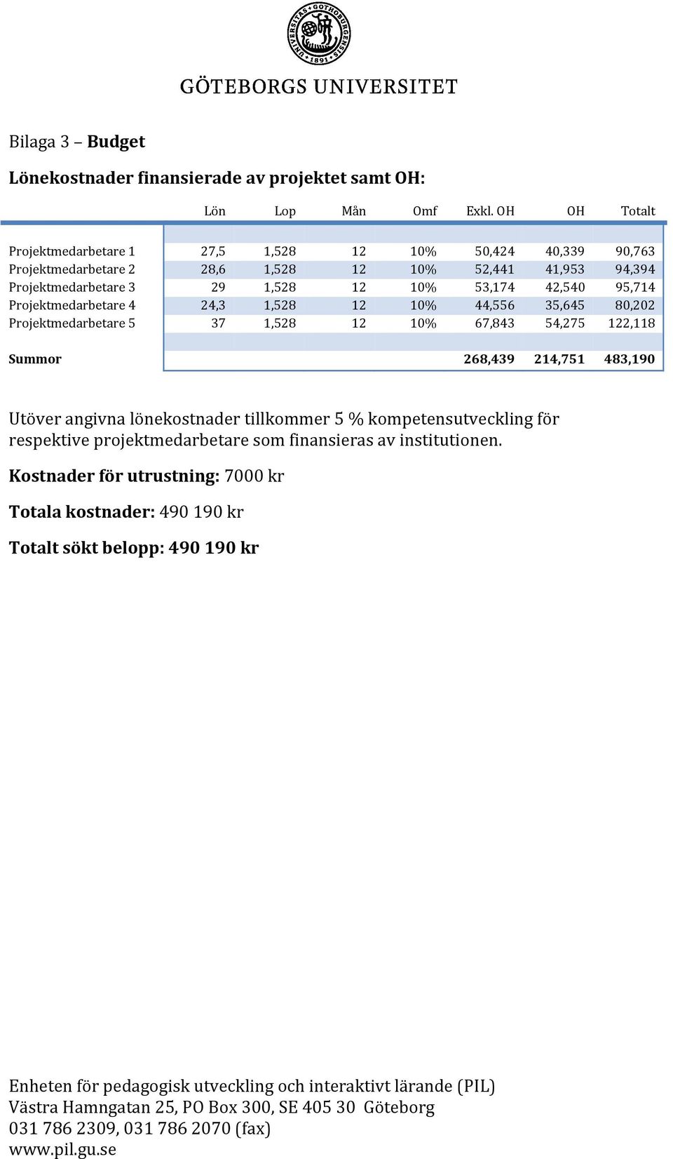 12 10% 53,174 42,540 95,714 Projektmedarbetare 4 24,3 1,528 12 10% 44,556 35,645 80,202 Projektmedarbetare 5 37 1,528 12 10% 67,843 54,275 122,118 Summor 268,439