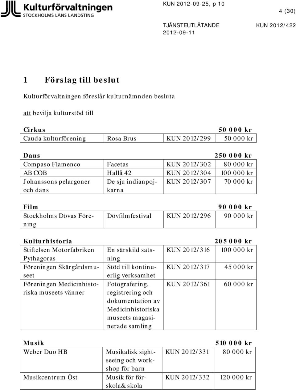 indianpojkarna KUN 2012/307 70 000 kr Film Stockholms Dövas Förening 90 000 kr Dövfilmfestival KUN 2012/296 90 000 kr Kulturhistoria Stiftelsen Motorfabriken Pythagoras Föreningen Skärgårdsmuseet