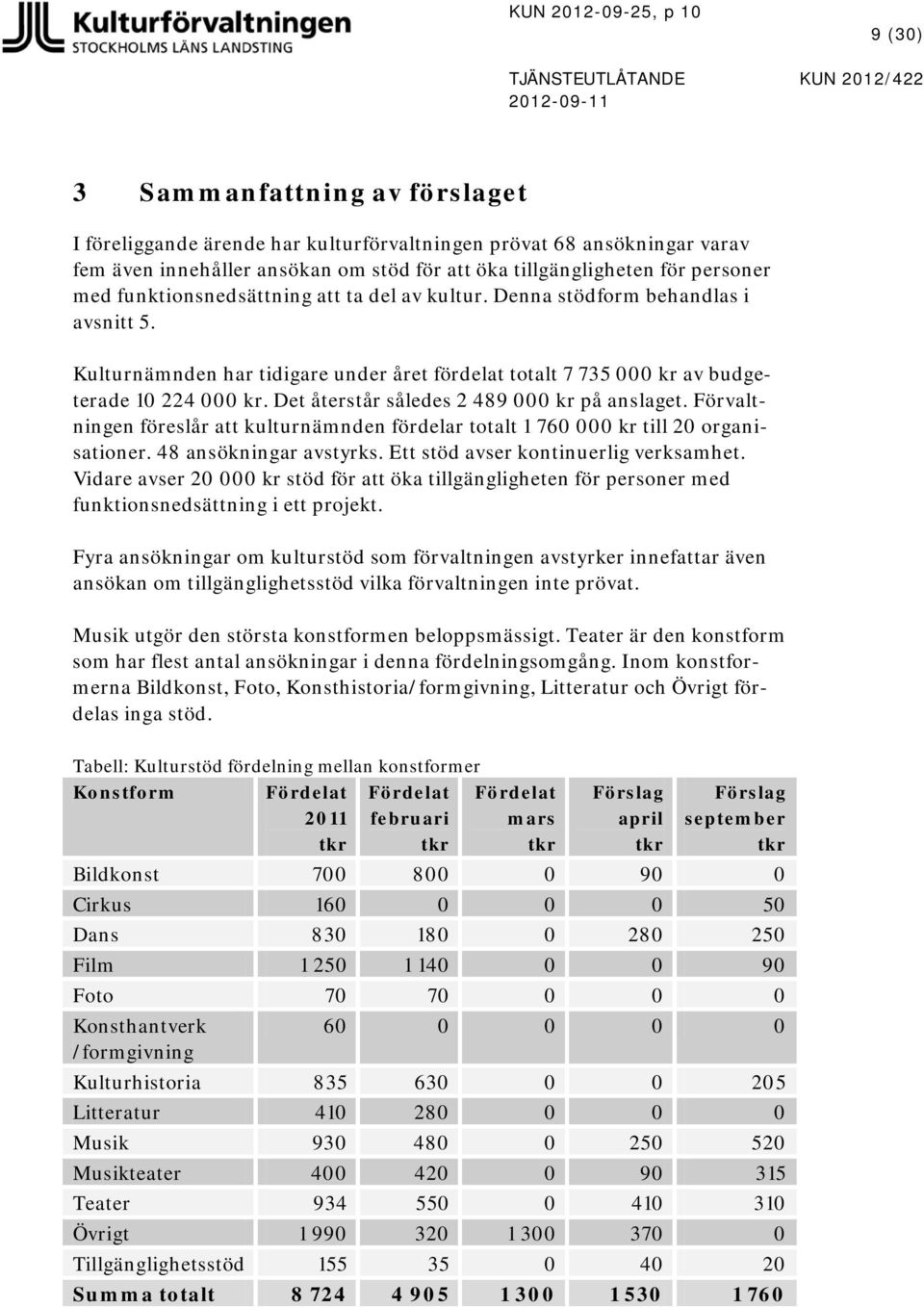 Kulturnämnden har tidigare under året fördelat totalt 7 735 000 kr av budgeterade 10 224 000 kr. Det återstår således 2 489 000 kr på anslaget.