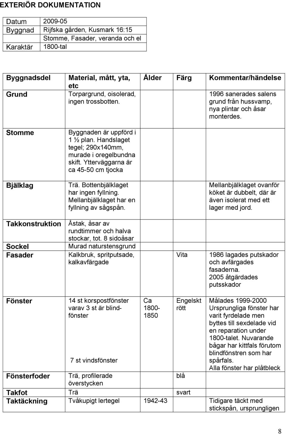 Mellanbjälklaget har en fyllning av sågspån. Ålder Färg Kommentar/händelse 1996 sanerades salens grund från hussvamp, nya plintar och åsar monterdes.