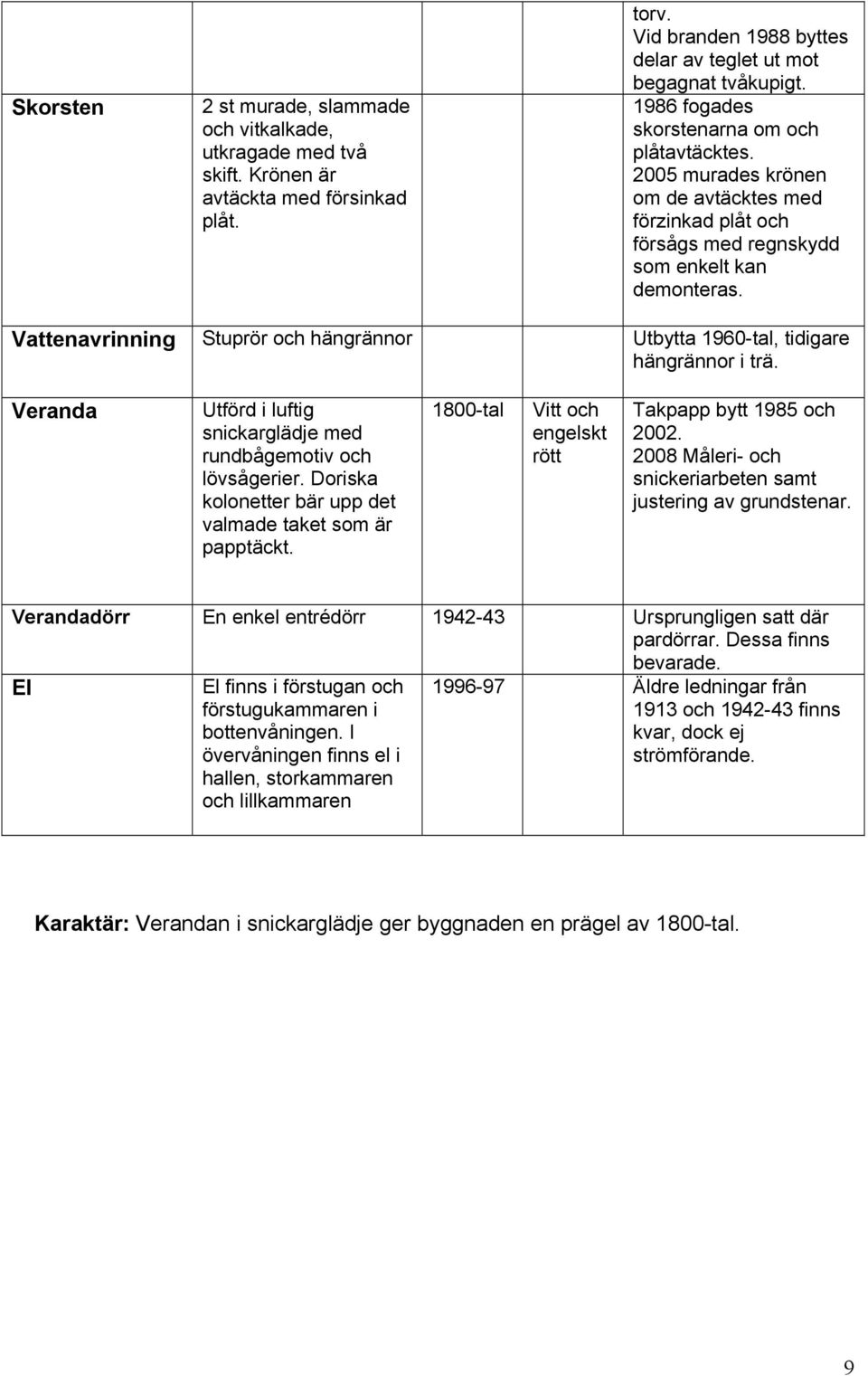 Vattenavrinning Stuprör och hängrännor Utbytta 1960-tal, tidigare hängrännor i trä. Veranda Utförd i luftig snickarglädje med rundbågemotiv och lövsågerier.