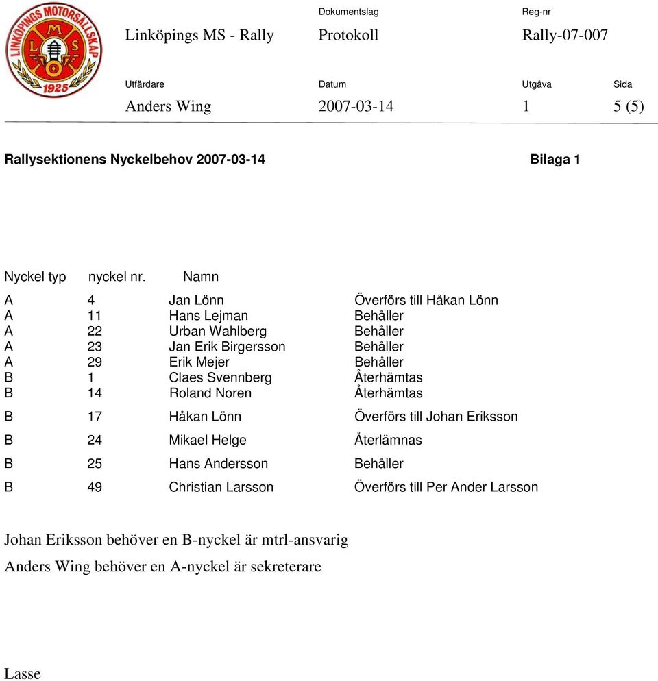 Erik Mejer Behåller B 1 Claes Svennberg Återhämtas B 14 Roland Noren Återhämtas B 17 Håkan Lönn Överförs till Johan Eriksson B 24 Mikael