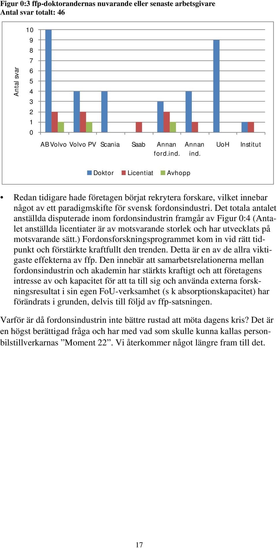 Det totala antalet anställda disputerade inom fordonsindustrin framgår av Figur 0:4 (Antalet anställda licentiater är av motsvarande storlek och har utvecklats på motsvarande sätt.