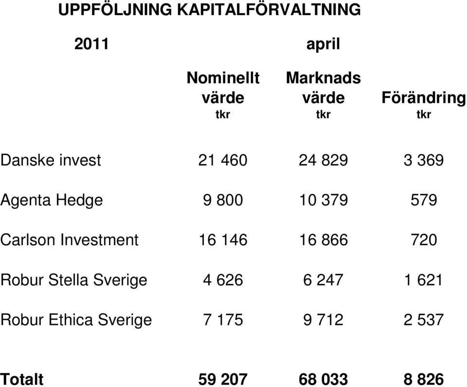 10 379 579 Carlson Investment 16 146 16 866 720 Robur Stella Sverige 4 626