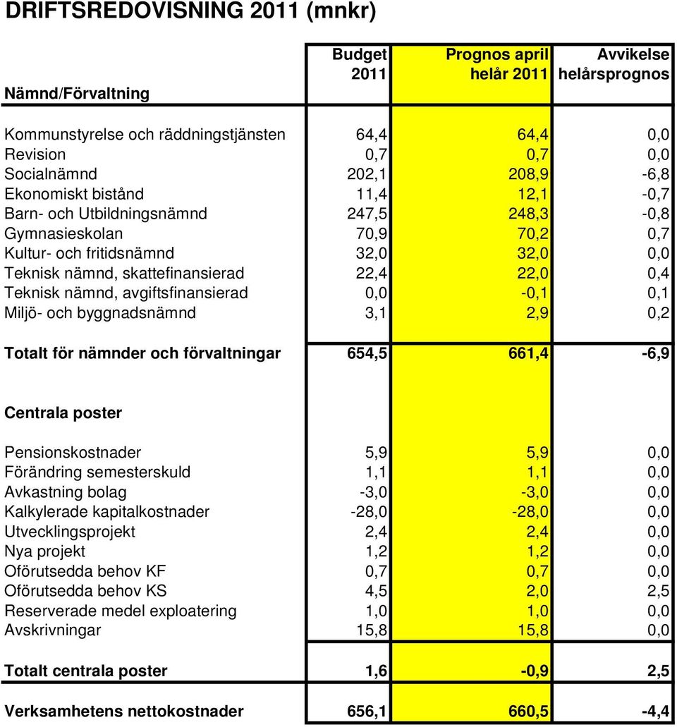 0,4 Teknisk nämnd, avgiftsfinansierad 0,0-0,1 0,1 Miljö- och byggnadsnämnd 3,1 2,9 0,2 Totalt för nämnder och förvaltningar 654,5 661,4-6,9 Centrala poster Pensionskostnader 5,9 5,9 0,0 Förändring