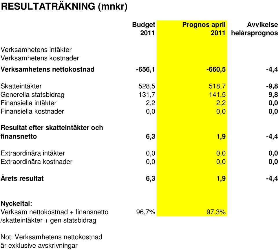 Resultat efter skatteintäkter och finansnetto 6,3 1,9-4,4 Extraordinära intäkter 0,0 0,0 0,0 Extraordinära kostnader 0,0 0,0 0,0 Årets resultat 6,3