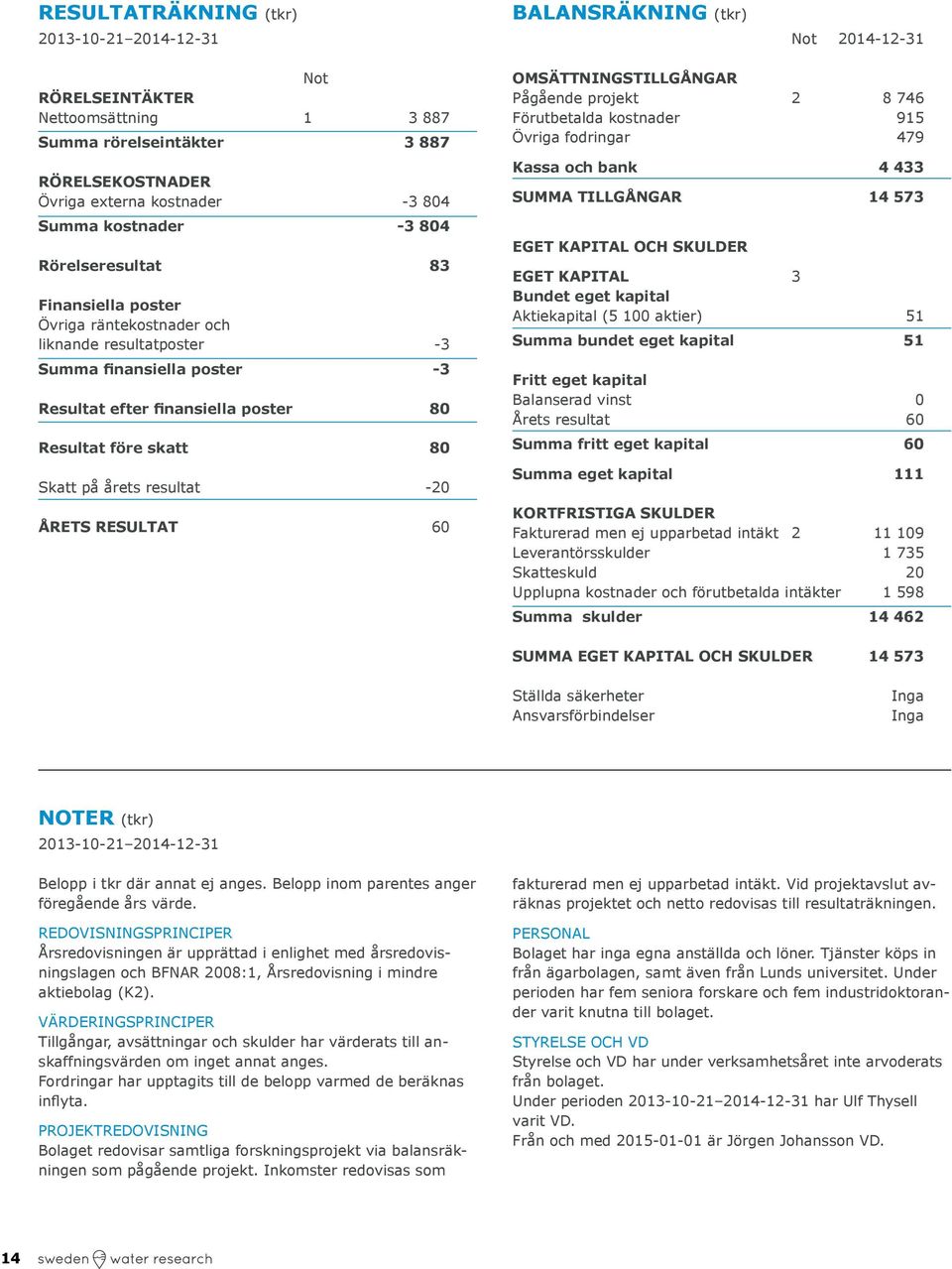 80 Skatt på årets resultat -20 ÅRETS RESULTAT 60 OMSÄTTNINGSTILLGÅNGAR Pågående projekt 2 8 746 Förutbetalda kostnader 915 Övriga fodringar 479 Kassa och bank 4 433 SUMMA TILLGÅNGAR 14 573 EGET