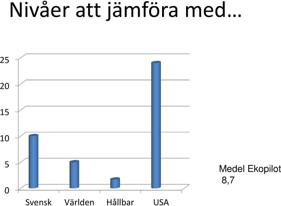 Världen Hållbar USA Serie